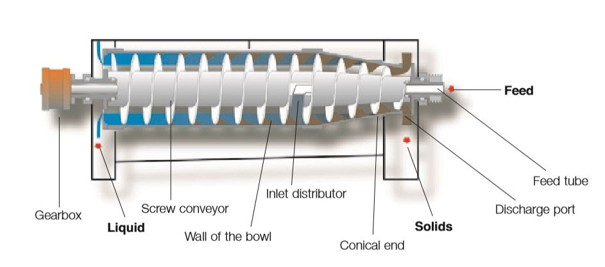 Mechanische ontwaterings installatie centrifuge
