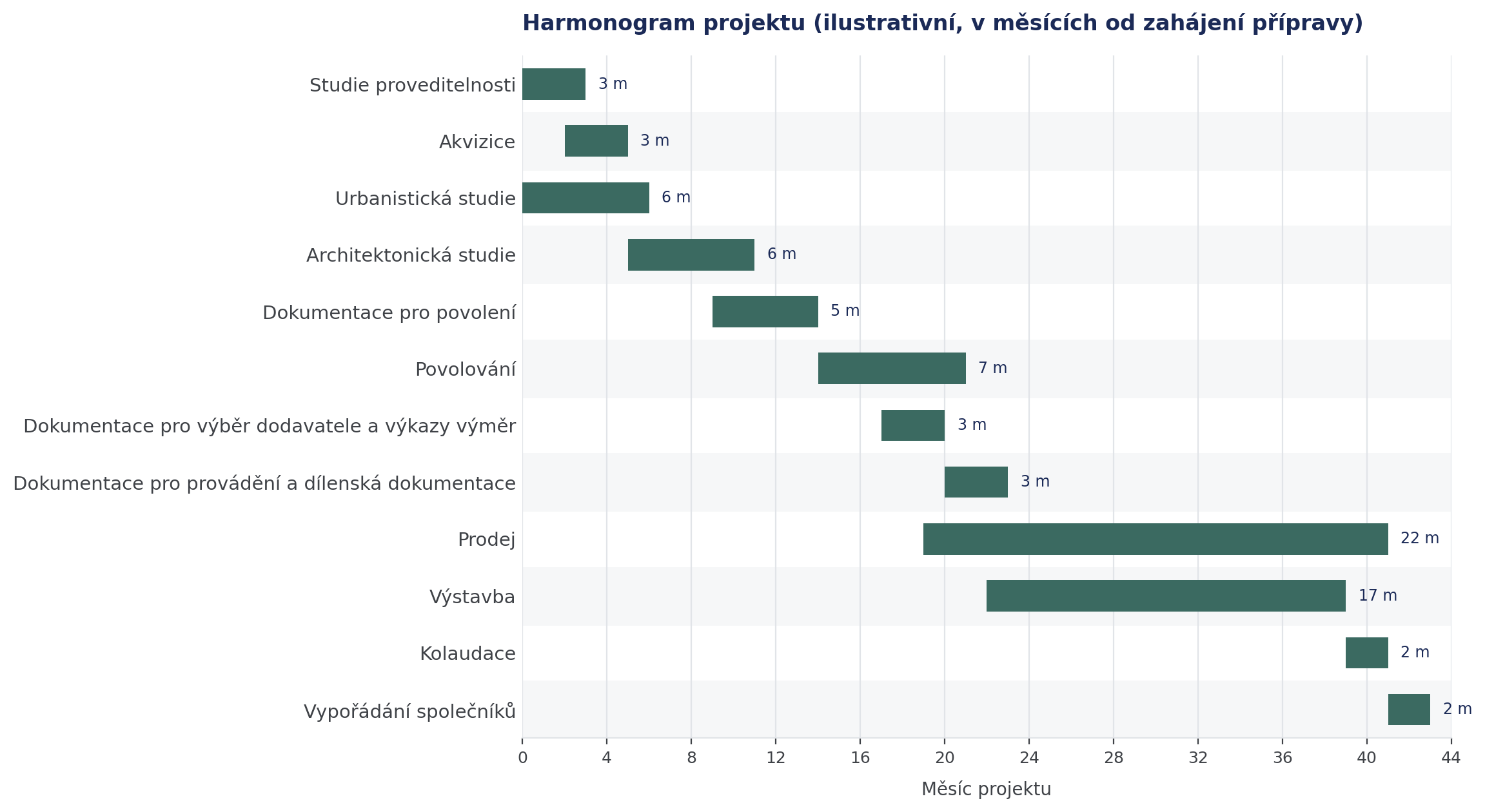 Ilustrativní časová osa projektu