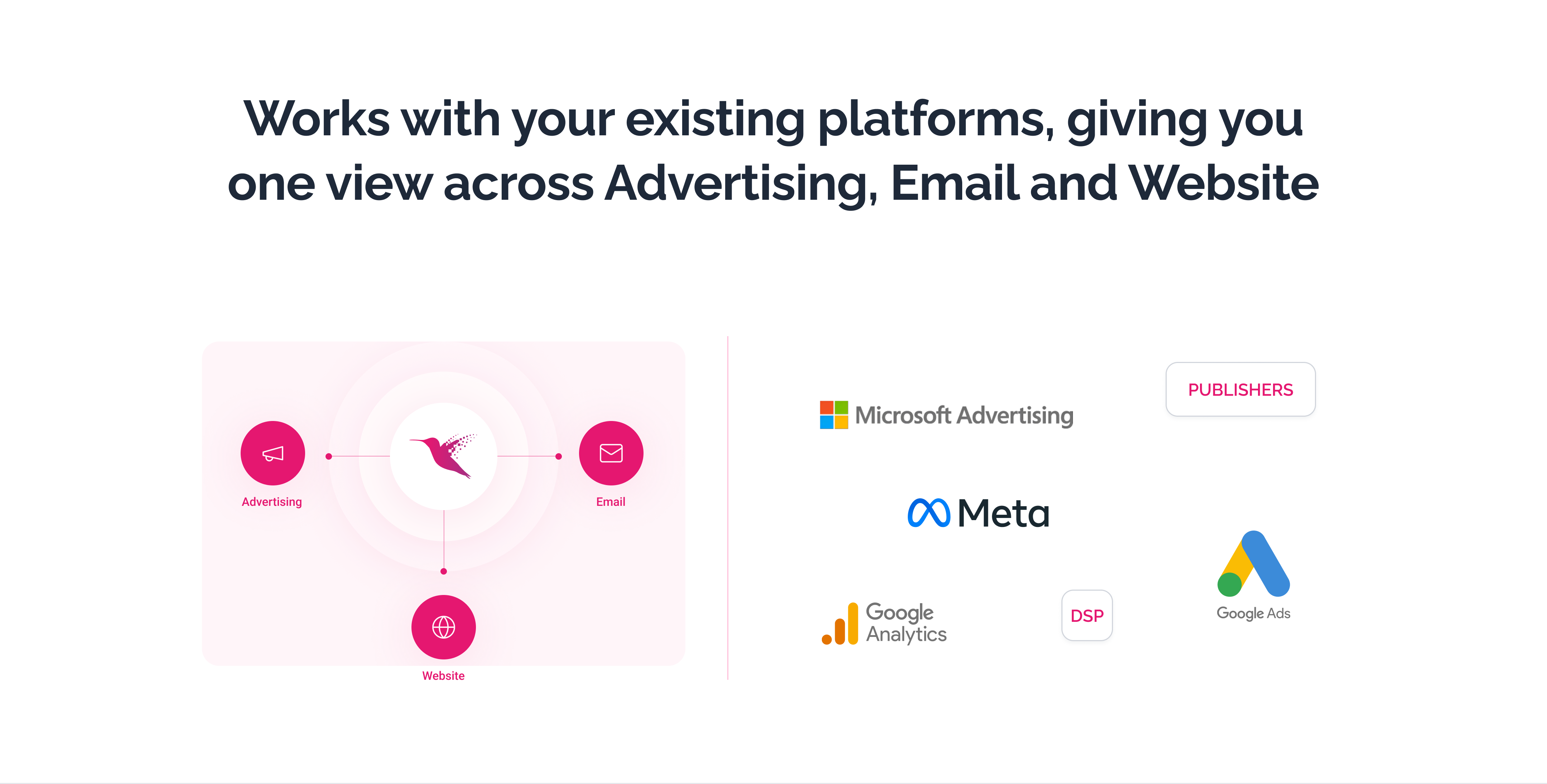 Illustration showing how Fast Thinking connects marketing activity across Advertising, Email, and Website, representing one view across these platforms.