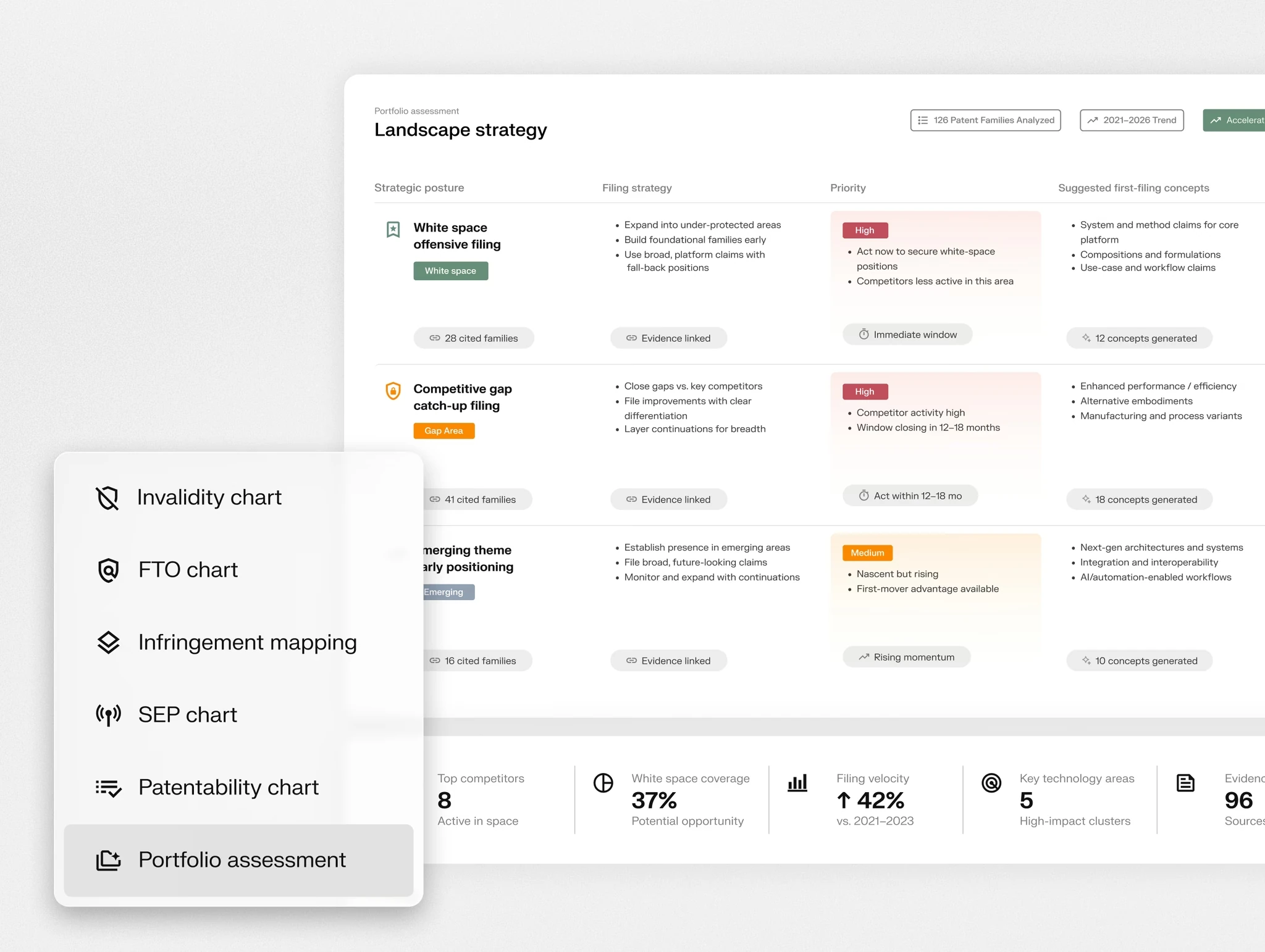 Solve Intelligence portfolio assessment table listing strategic filing postures with priority tags and suggested filing concepts, plus summary stats on competitors, white space coverage, and filing velocity