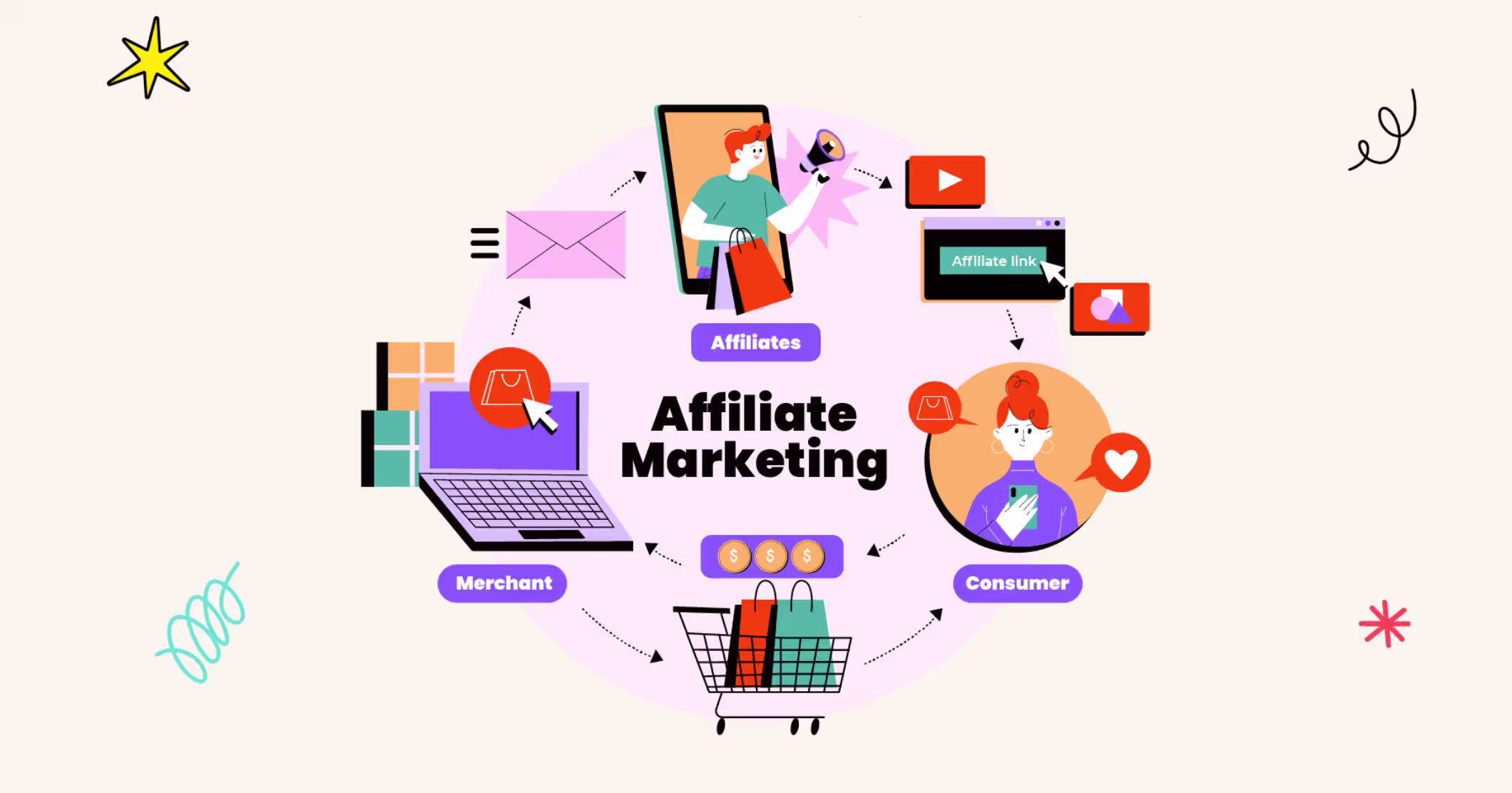 Affiliate Marketing