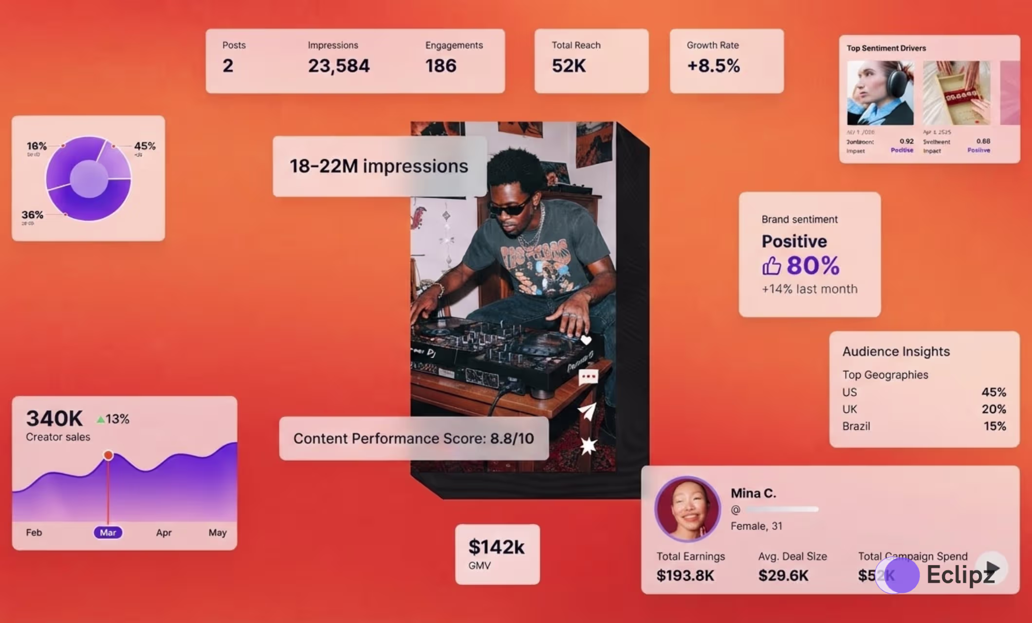 What 3 Creator Campaigns Taught Us About Performance
