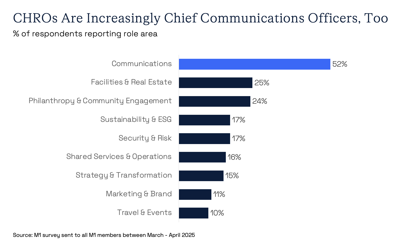 CHROs Are Increasingly Chief Communications Officers, Too