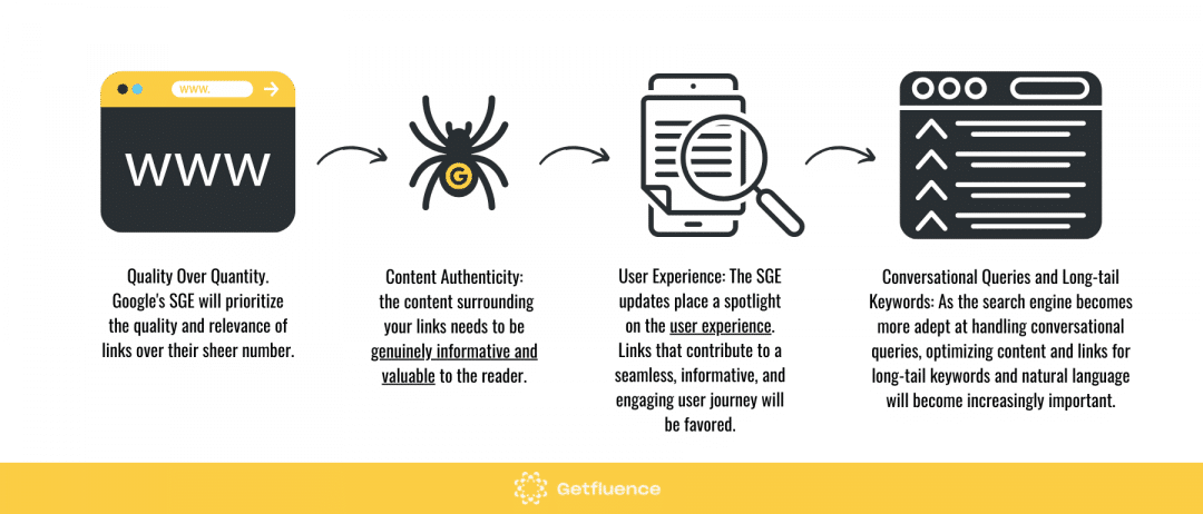 how link building sge