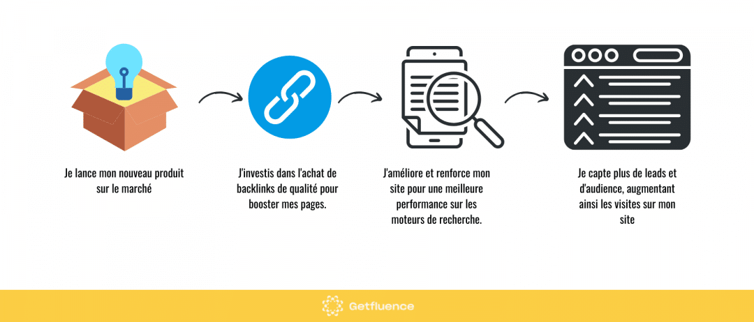 5 stratégie de backlink pour lancement de produit