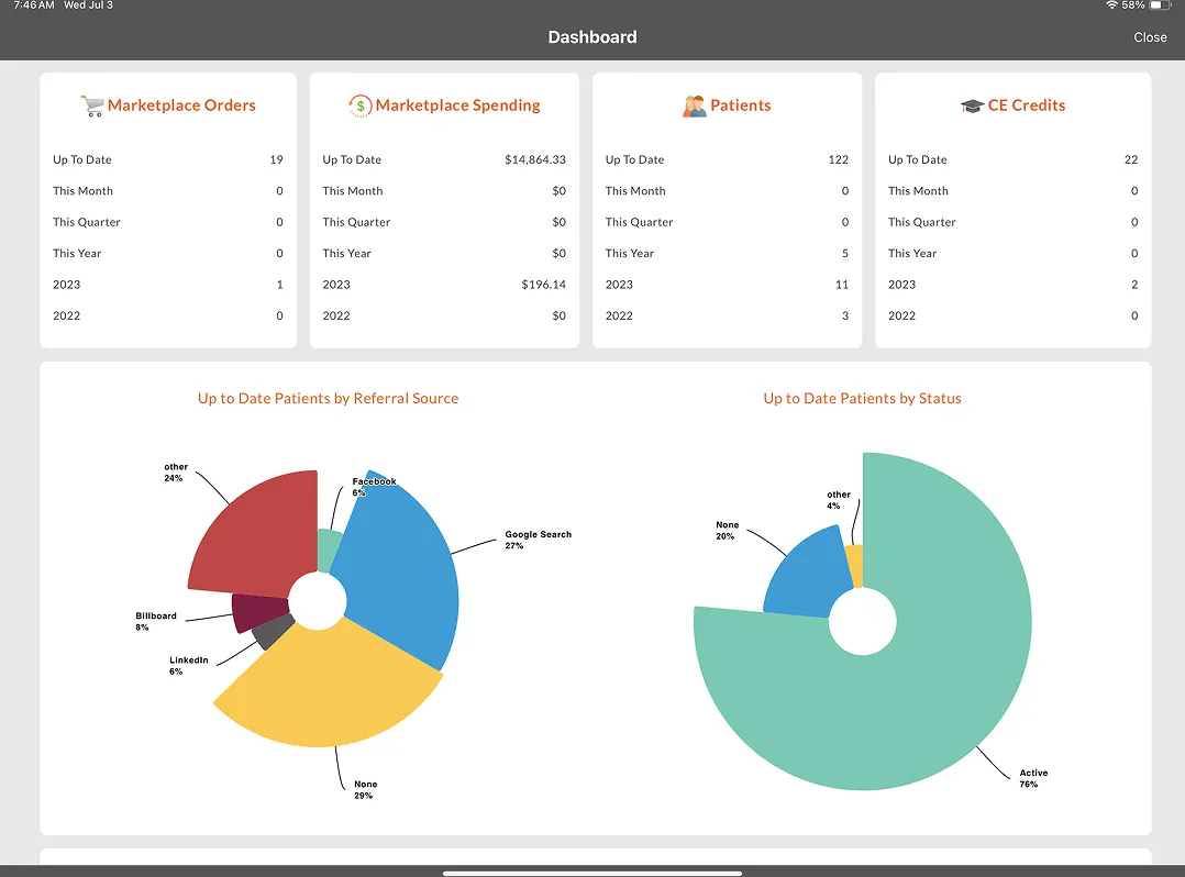 Dashboard with Marketplace Orders, Spending, Patients, CE Credits, and two pie charts for patient referral source and status.