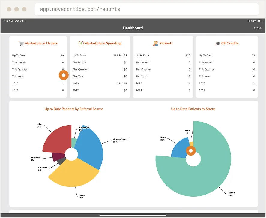 Novadontics reports dashboard showing marketplace orders, marketplace spending, patient counts and CE credits, with charts of patients by referral source and status.