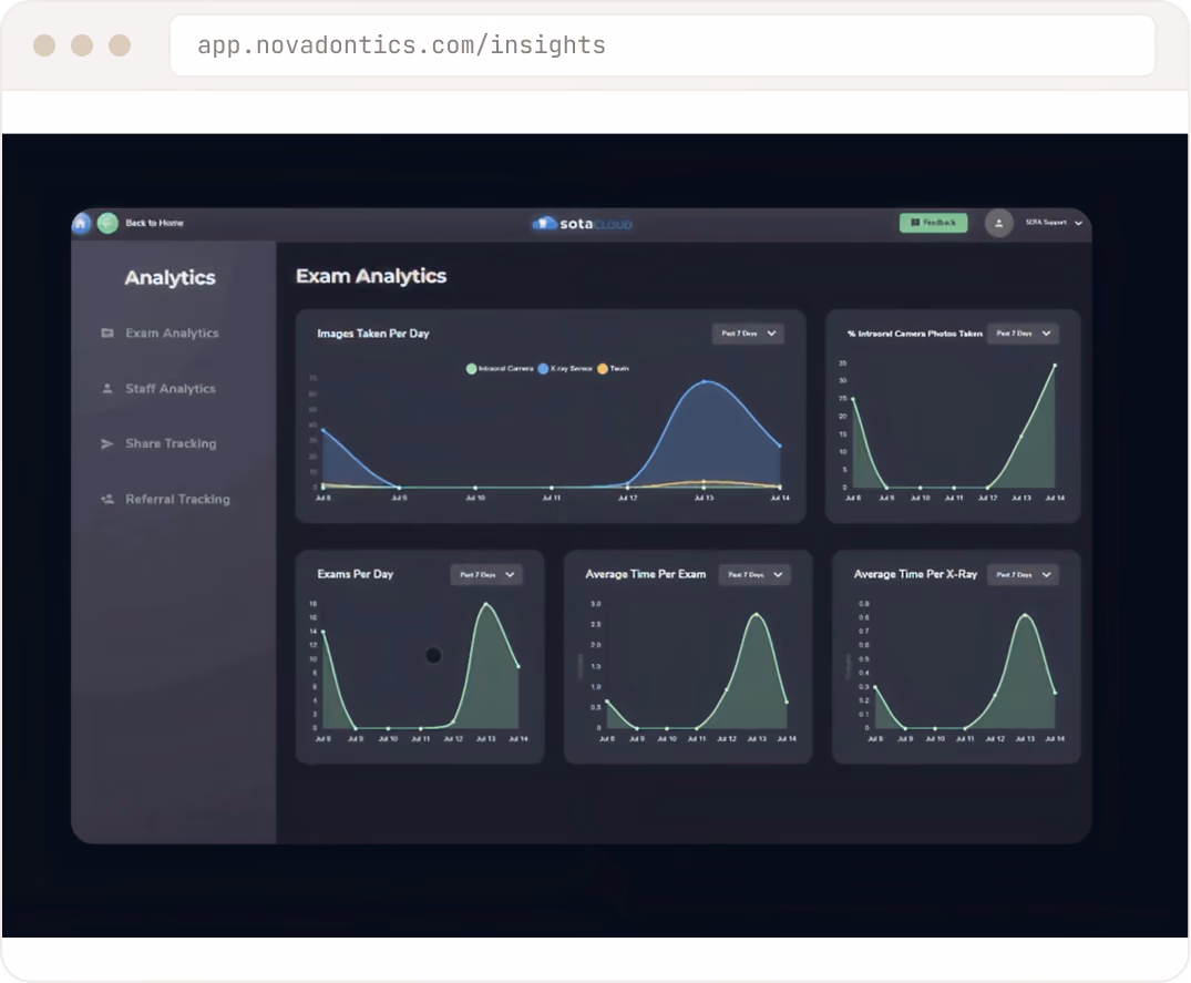 Dashboard showing exam analytics with graphs for images, exams, and average time per exam over a week.