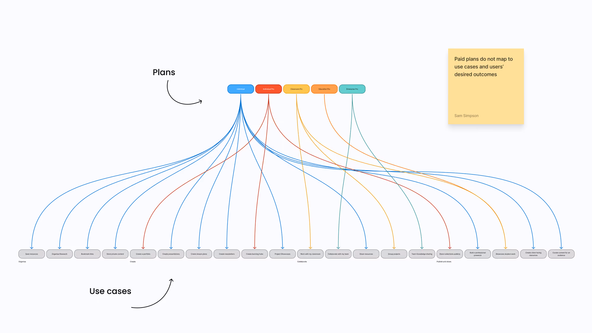 A diagram connecting wakelet's original paid plans to use cases.