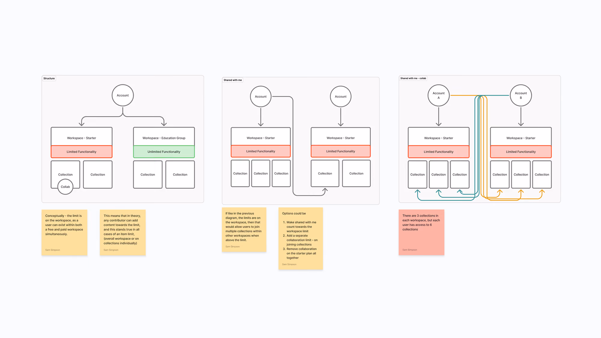 A screenshot of early diagrams exploring how collaborative limits could work on the free plan.