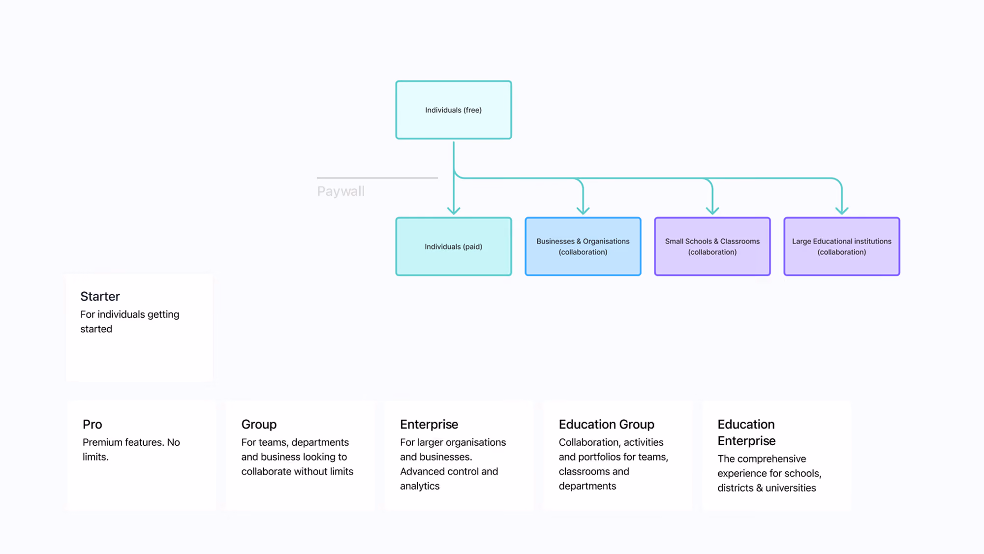 A diagram mapping use cases to wakelet's new paid plans.