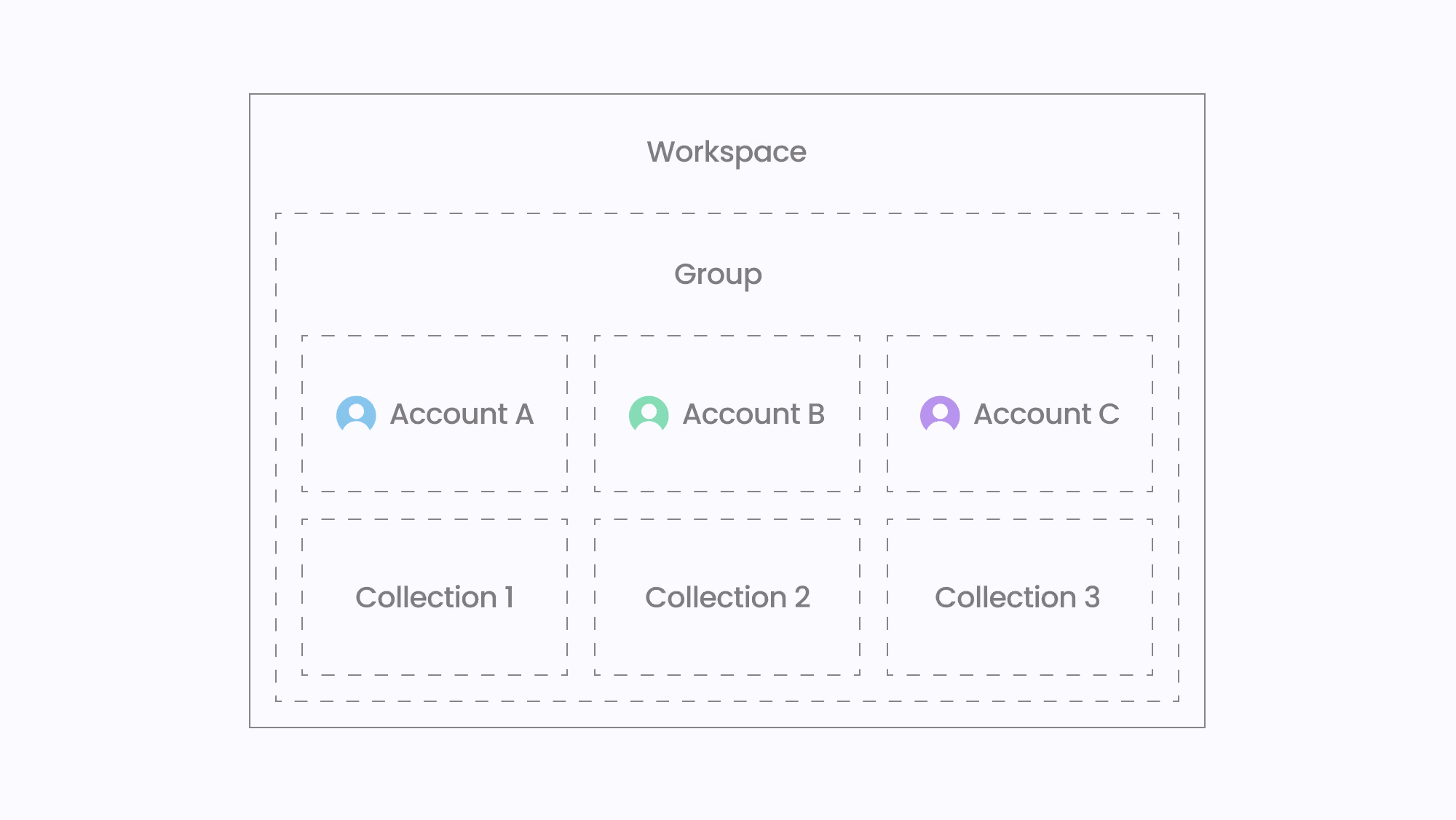 A diagram showcasing a workspace, which houses groups of people and content.