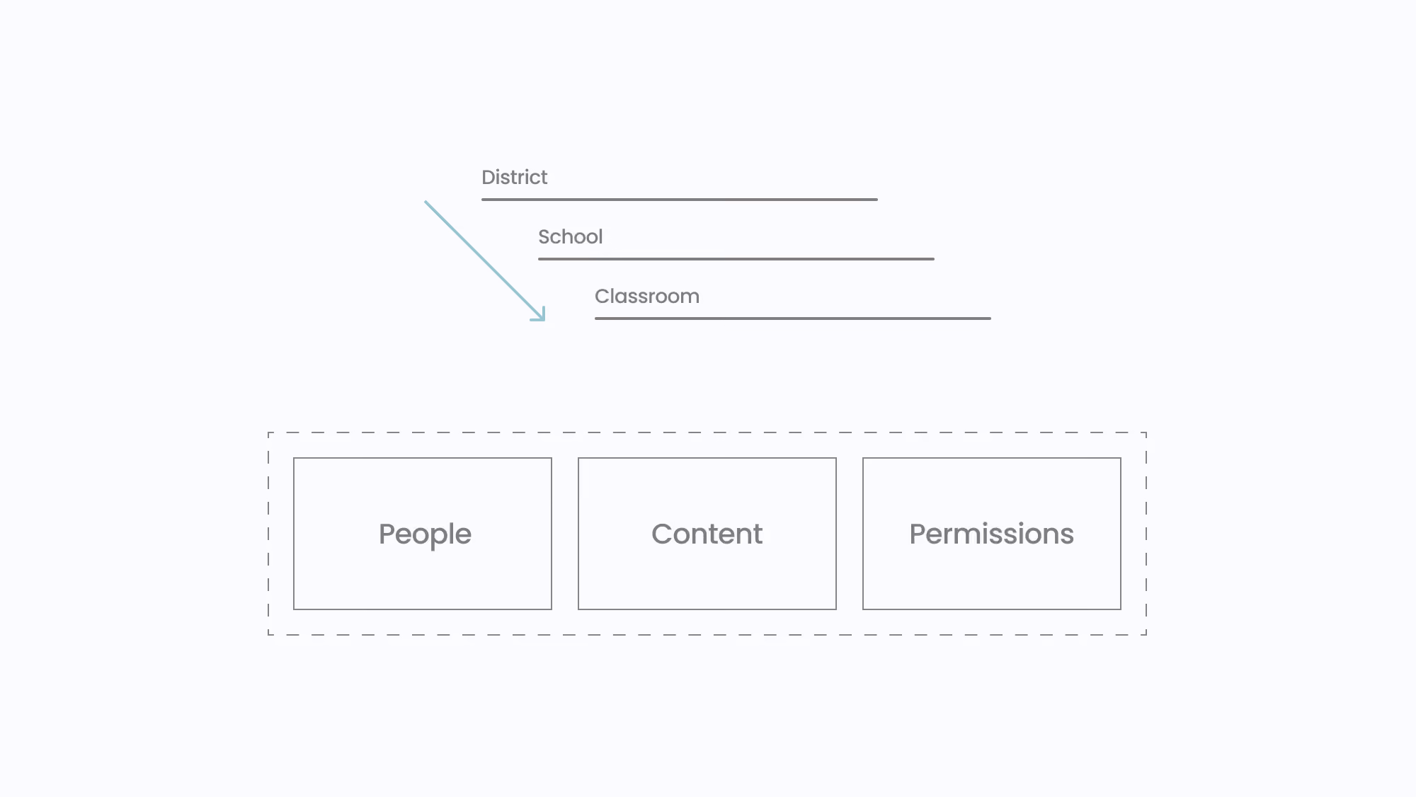 A diagram showcasing the organisational hierarchy schools, districts and classrooms, and the need for control over people, content, and permissions. 