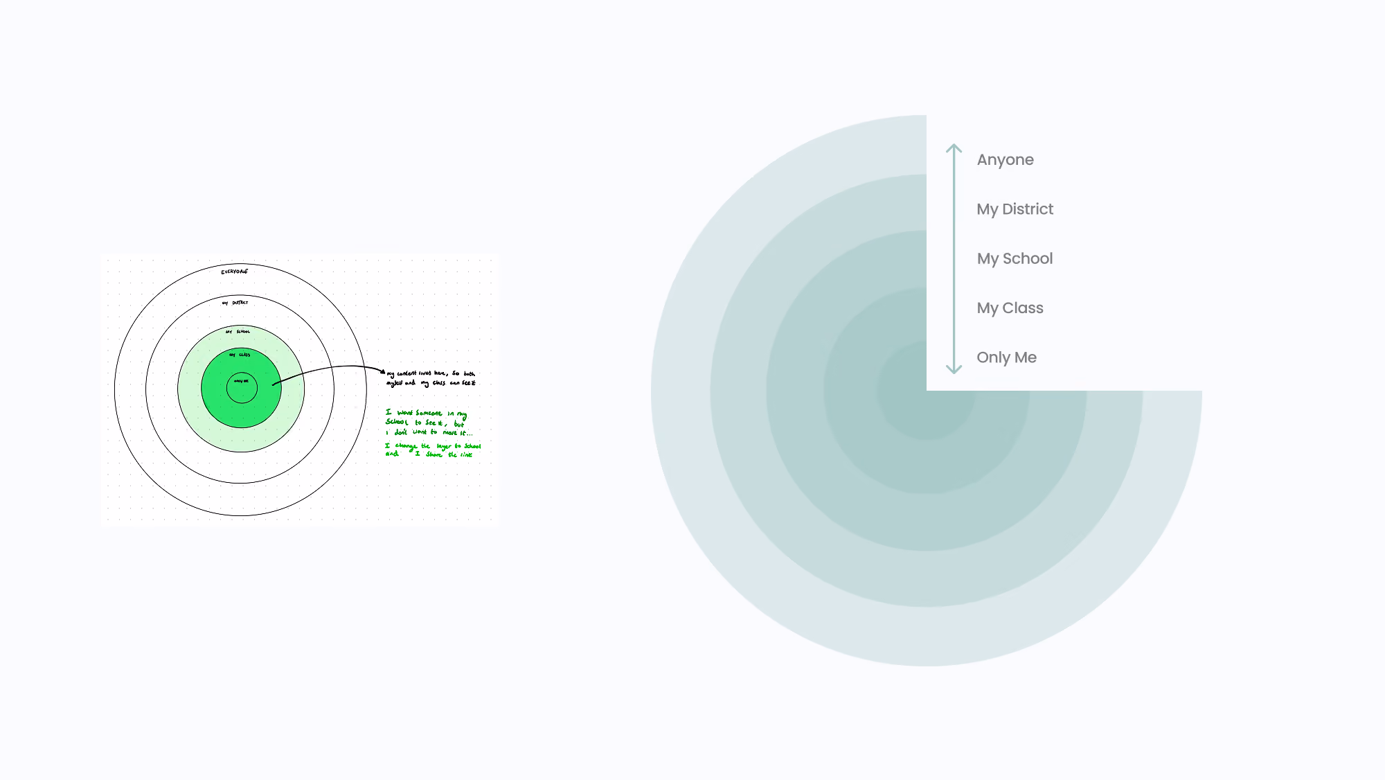 A diagram showing control over collaborative access on a piece of content. 