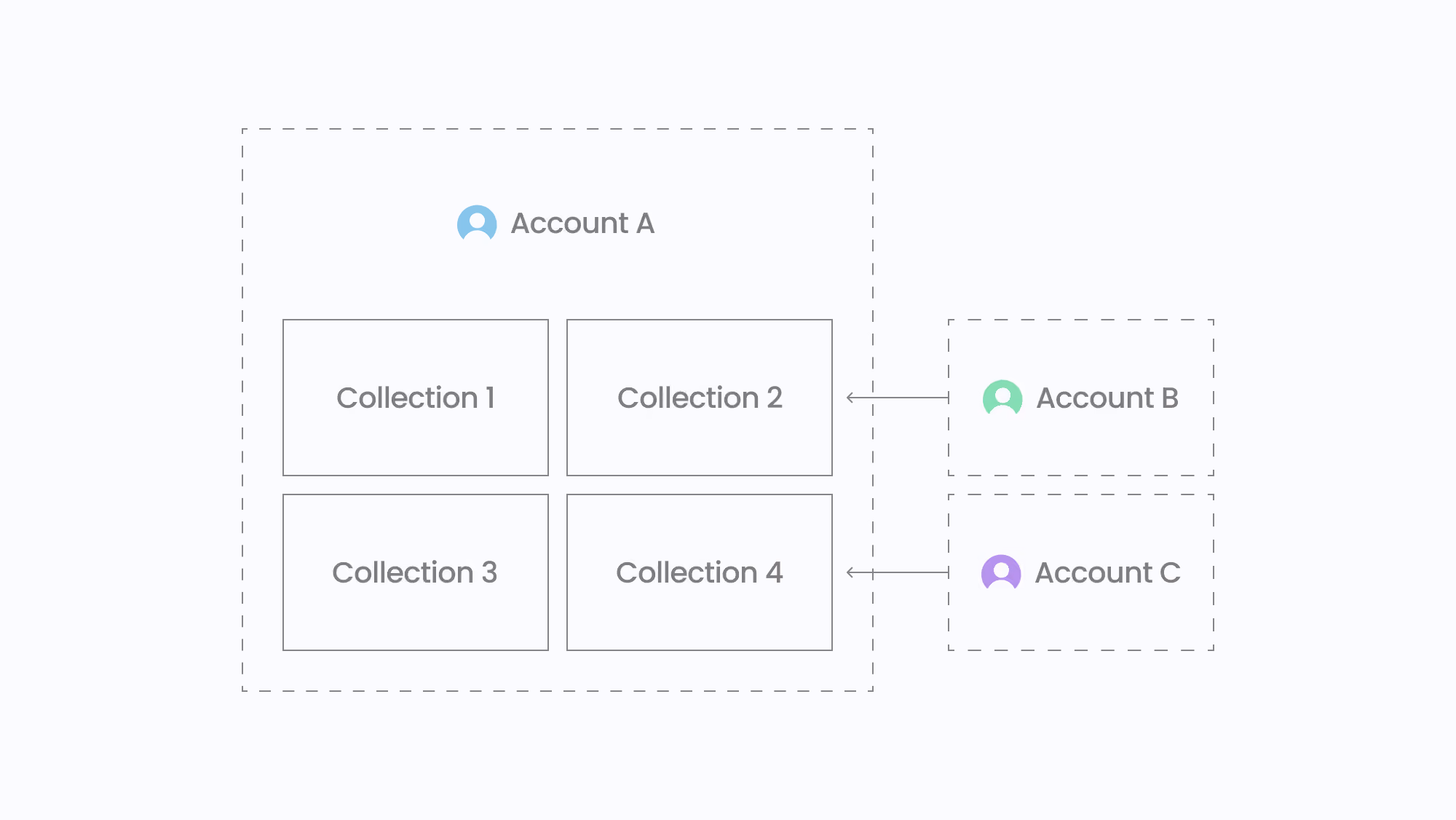 A diagram showing that content is owned by a singular account.