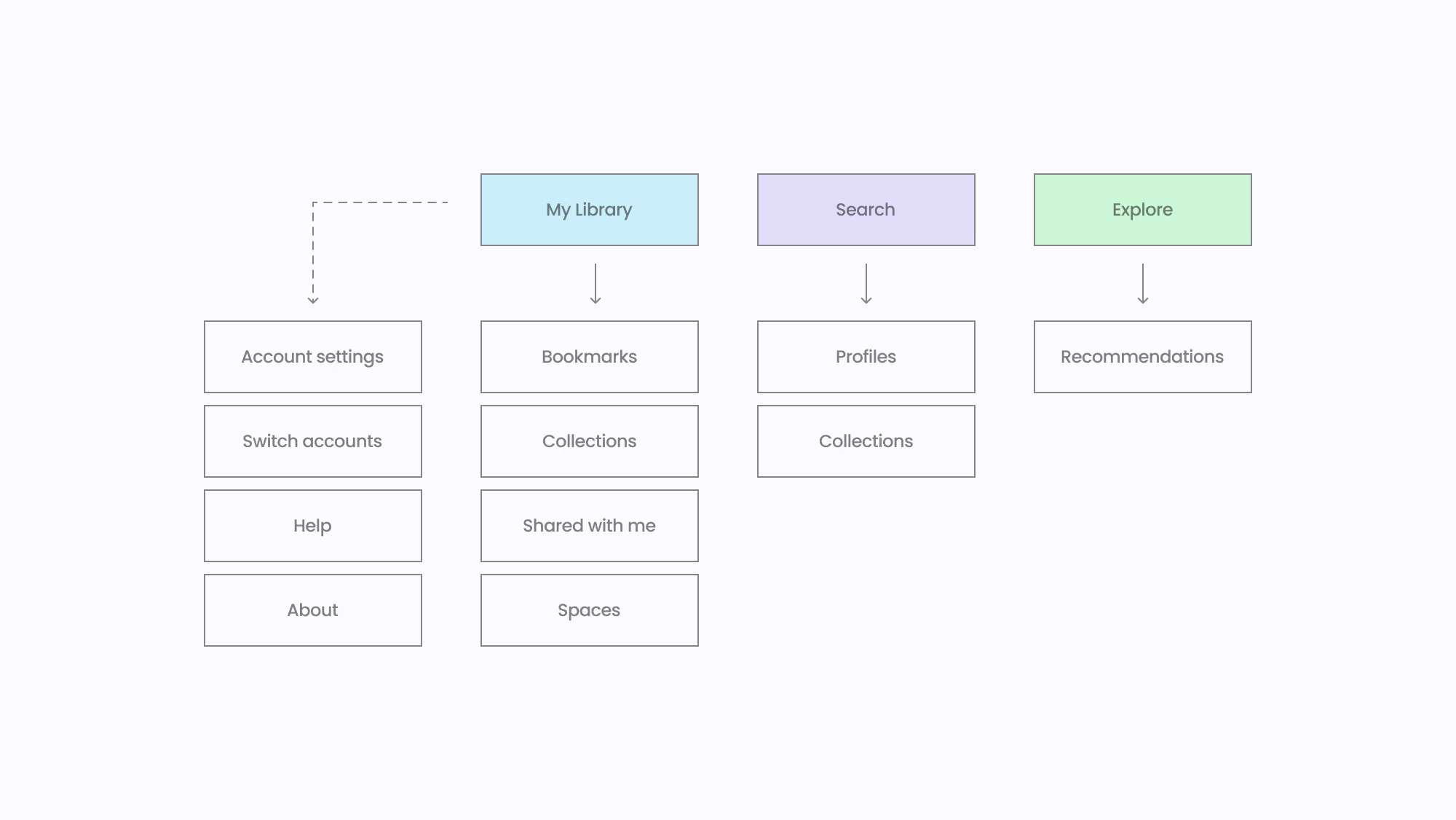 An image of the new wakelet app information architecture