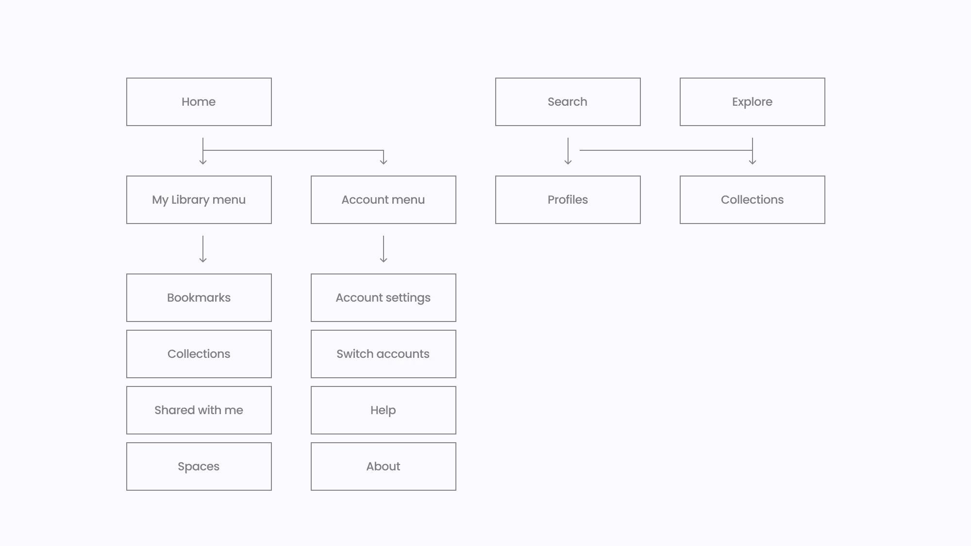 An image of the original information architecture of the Wakelet app