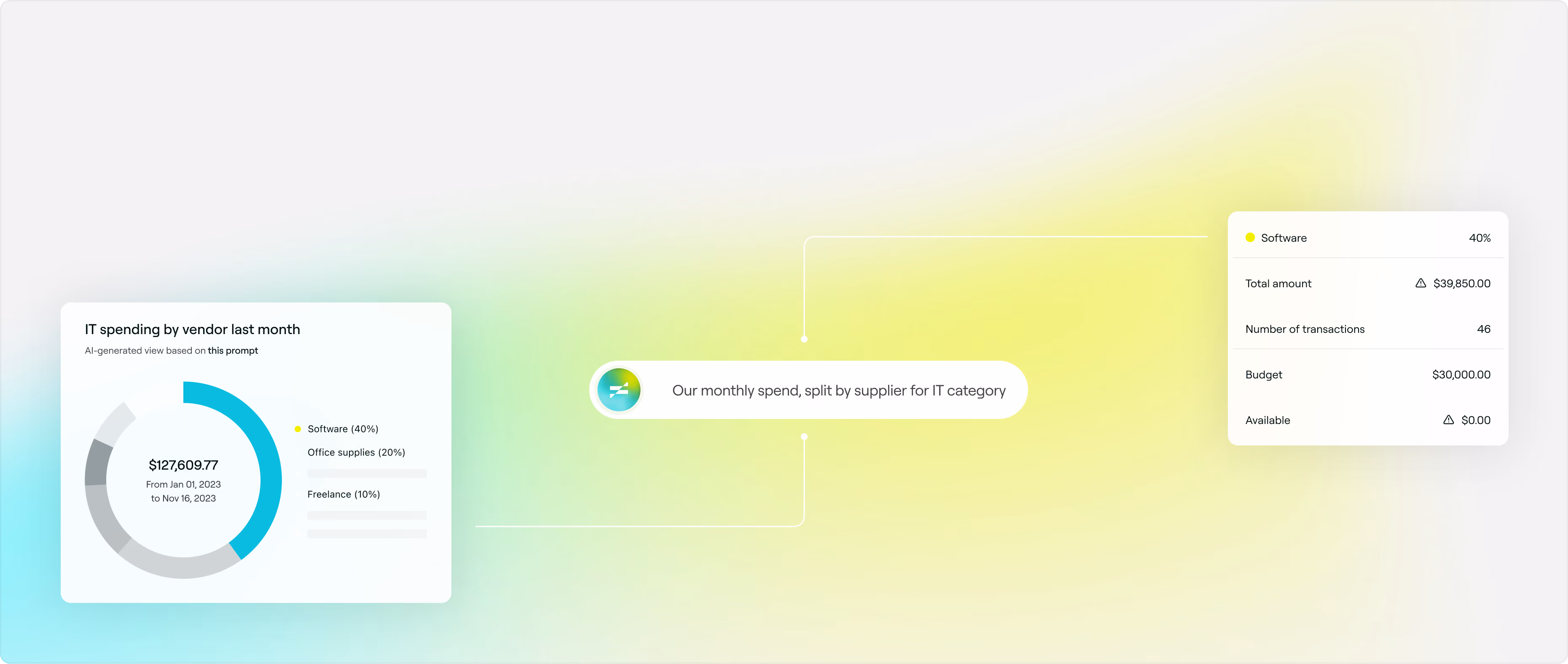 Clarity: an AI-generated breakdown of IT spending by vendor, with a donut chart and a panel showing software at 40% of a $39,850.00 total