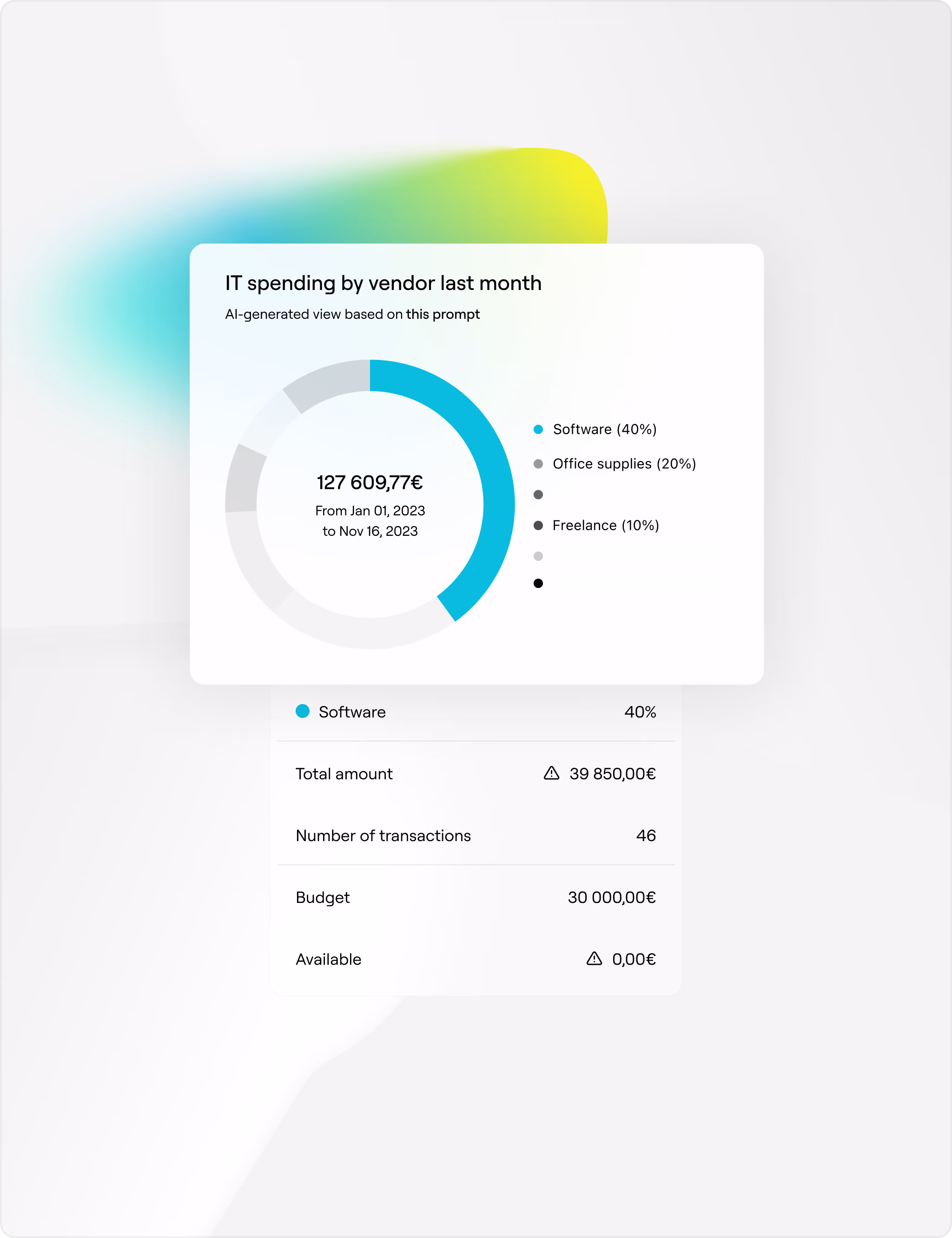 AI-generated view of IT spending by vendor totalling EUR 127,609.77 across software, office supplies and freelance, with software at 40%