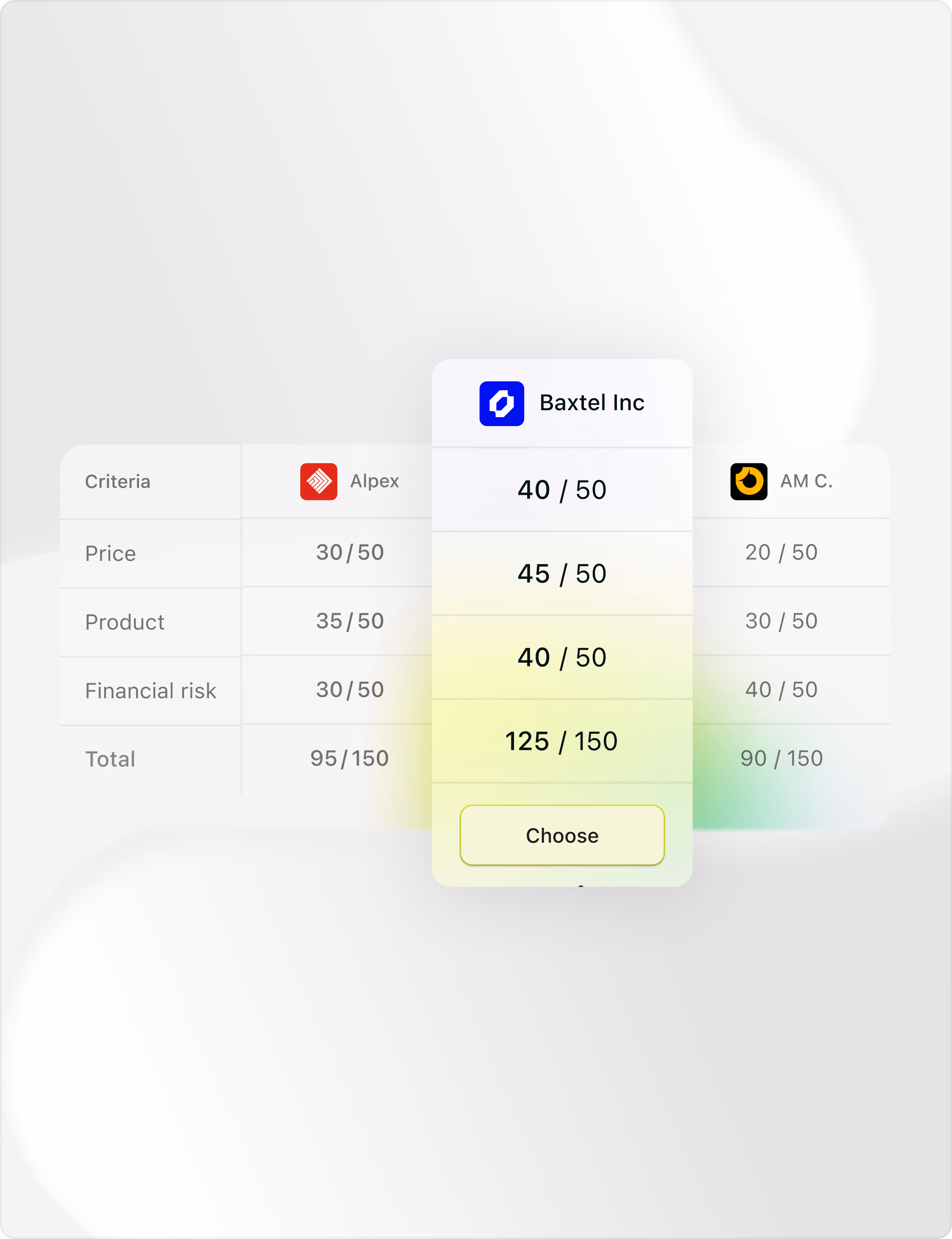 Supplier comparison scoring Alpex, Baxtel Inc and AM C. on price, product and financial risk, with Baxtel Inc leading at 125 out of 150