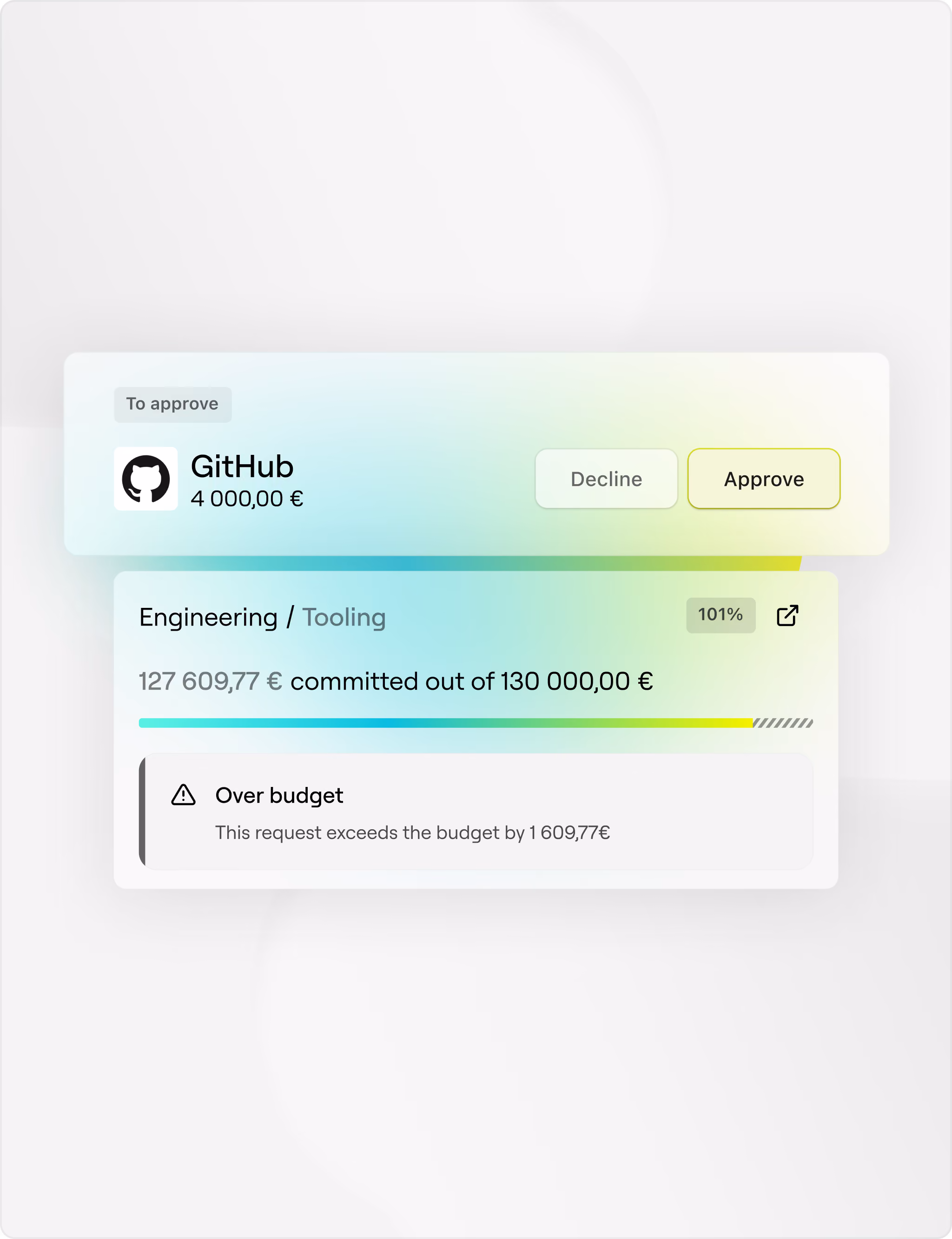 A EUR 4,000 GitHub request awaiting approval, with an over-budget warning showing engineering tooling at 101% of its EUR 130,000 budget