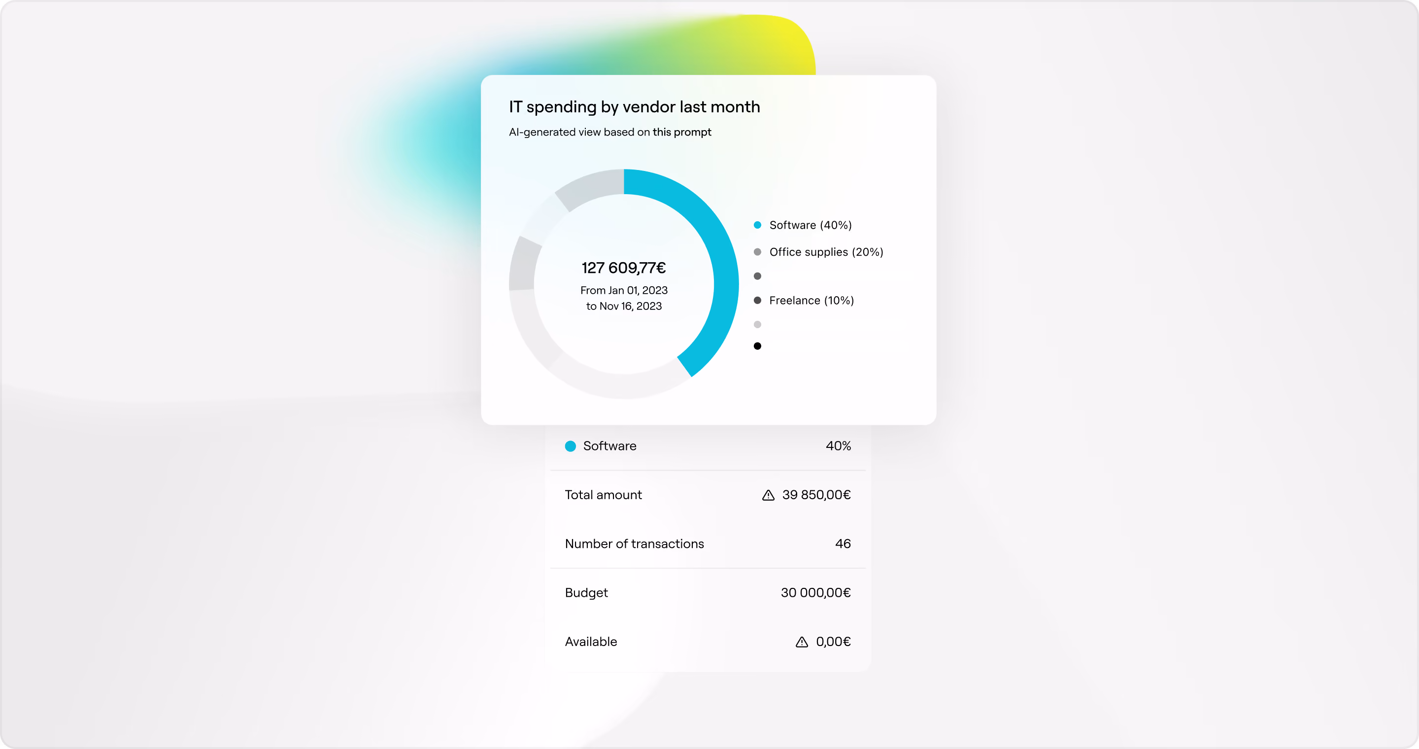 AI-generated view of IT spending by vendor totalling EUR 127,609.77 across software, office supplies and freelance, with software at 40%