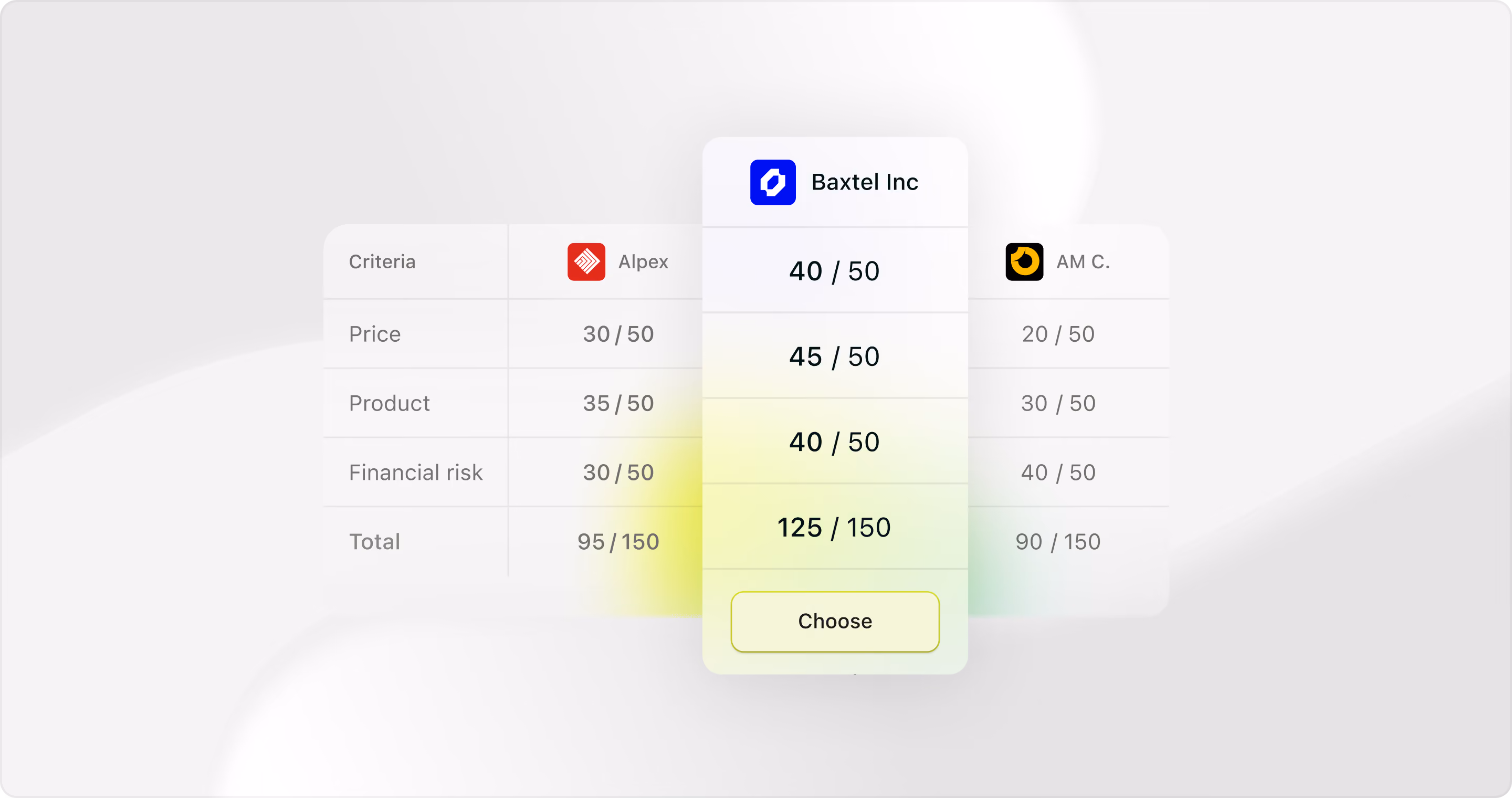 Supplier comparison scoring Alpex, Baxtel Inc and AM C. on price, product and financial risk, with Baxtel Inc leading at 125 out of 150
