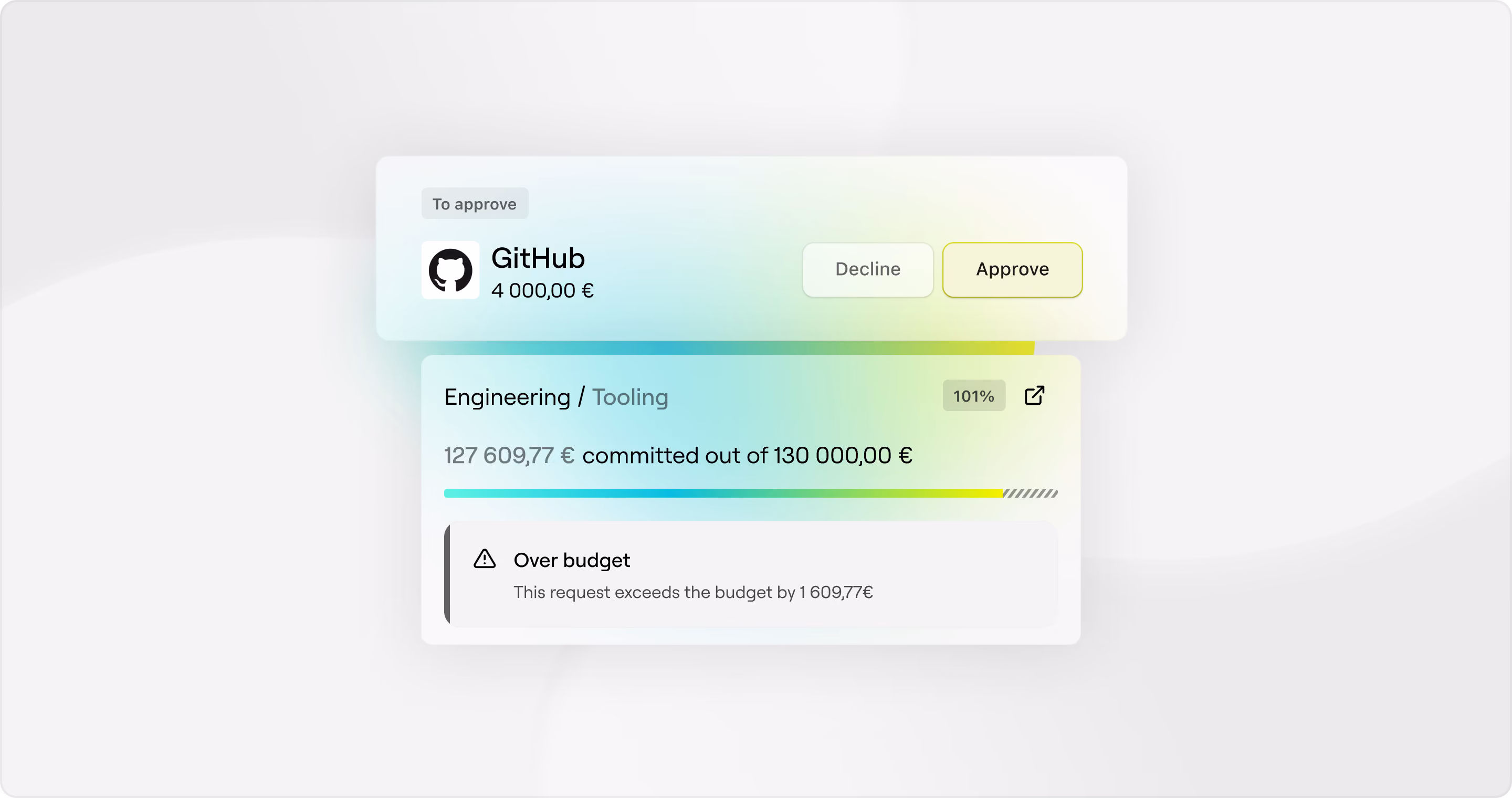 A EUR 4,000 GitHub request awaiting approval, with an over-budget warning showing engineering tooling at 101% of its EUR 130,000 budget