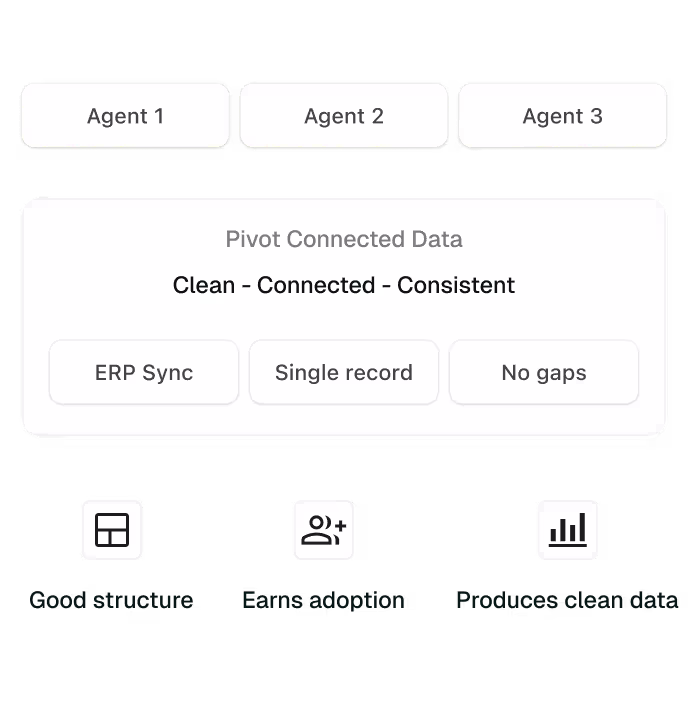 Three agents drawing on Pivot connected data described as clean, connected and consistent, with ERP sync, a single record and no gaps