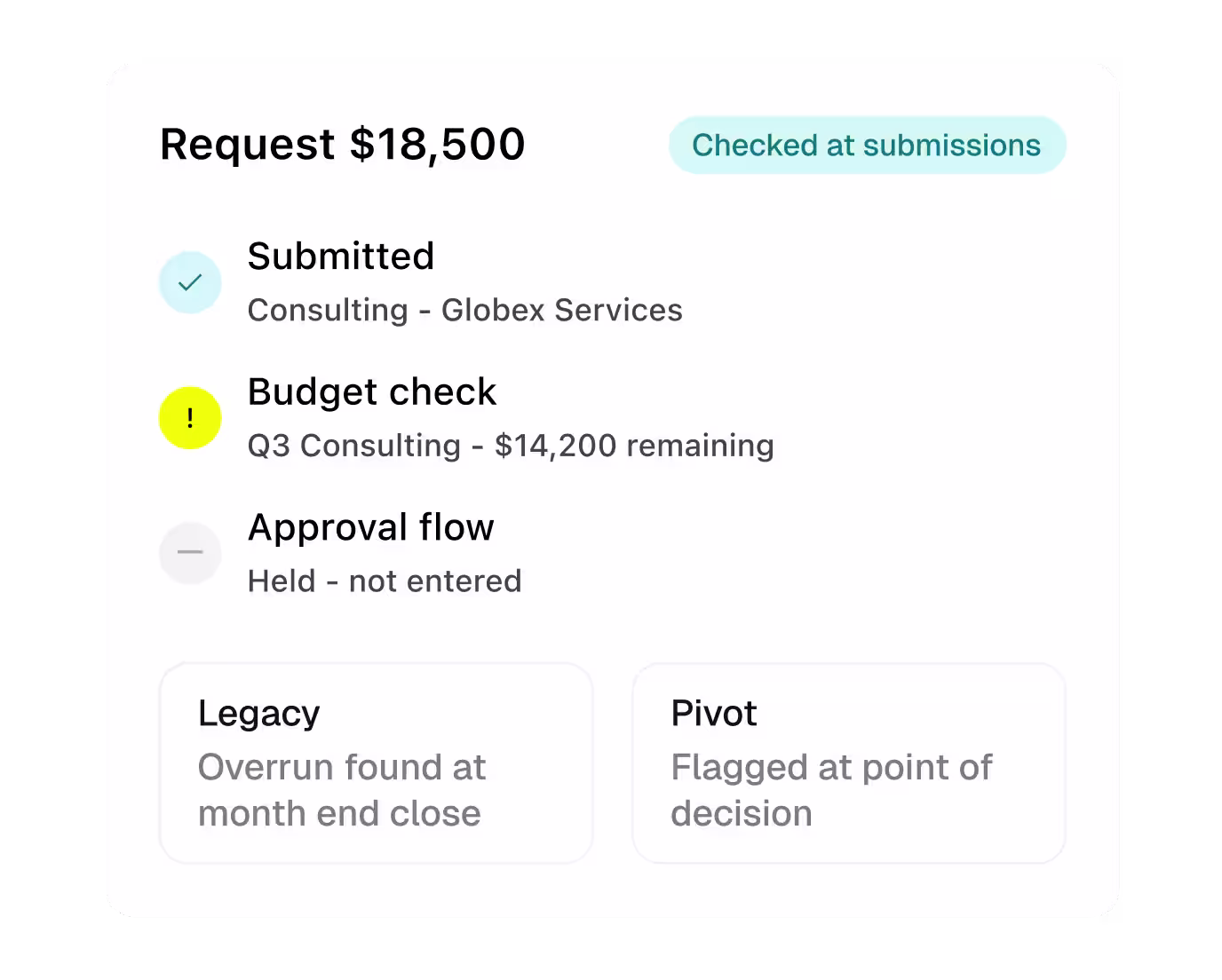 An $18,500 consulting request held at budget check with only $14,200 remaining, contrasting a legacy month-end overrun with Pivot flagging it at the point of decision