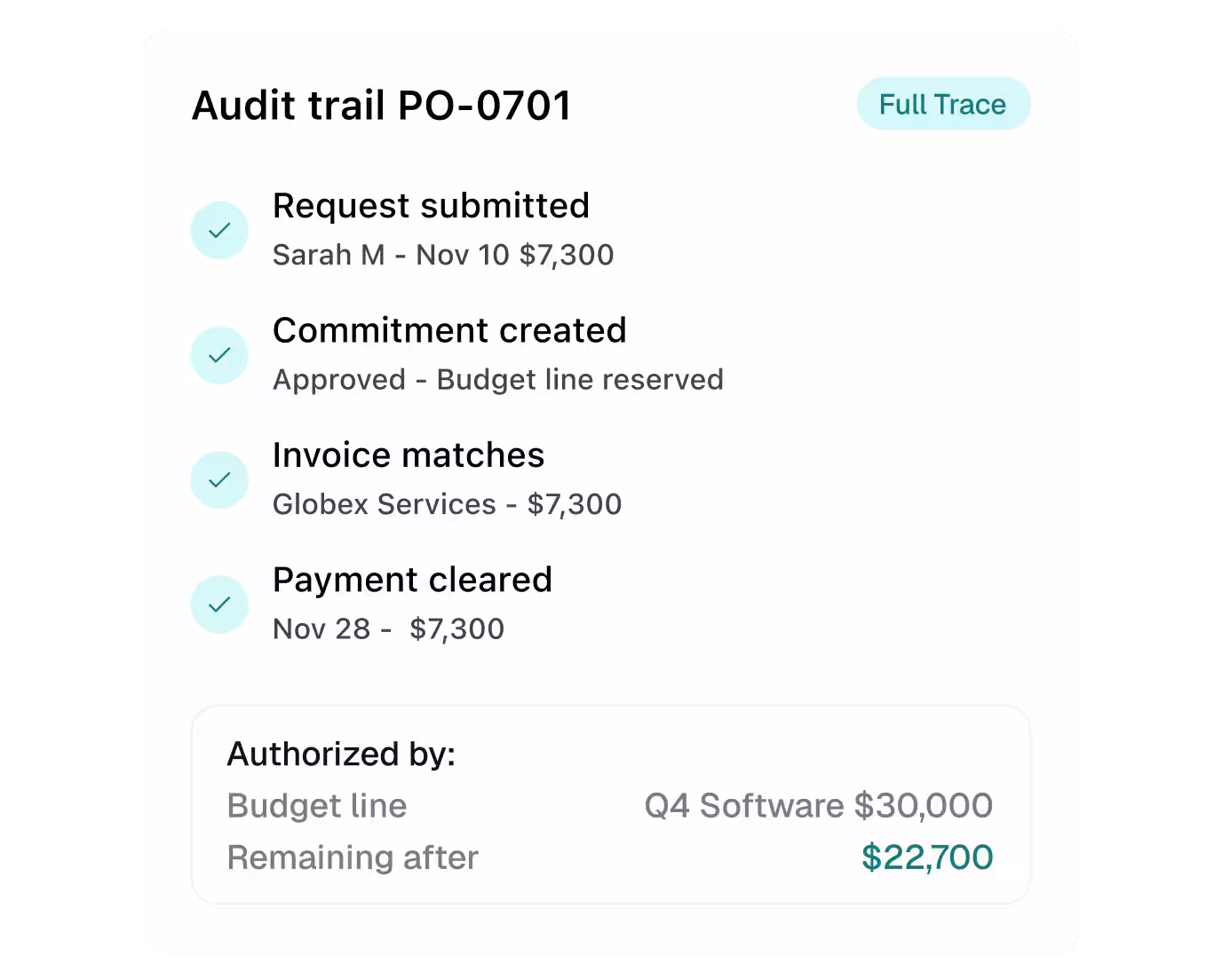 A full audit trail for purchase order PO-0701 from request to cleared payment of $7,300, leaving $22,700 on the Q4 software budget line