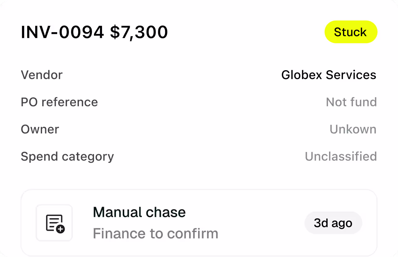 Invoice INV-0094 for $7,300 stuck with no purchase order reference, unknown owner and unclassified spend, awaiting a manual chase