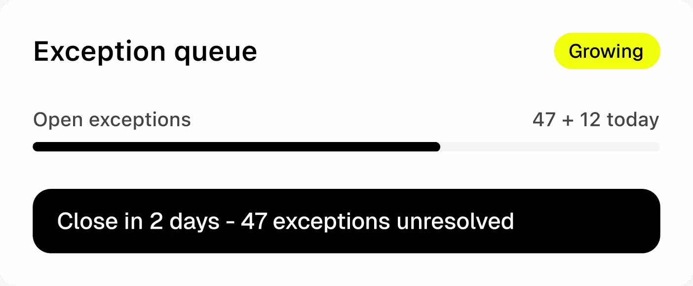 A growing exception queue with 47 open exceptions plus 12 more today, and only two days until close