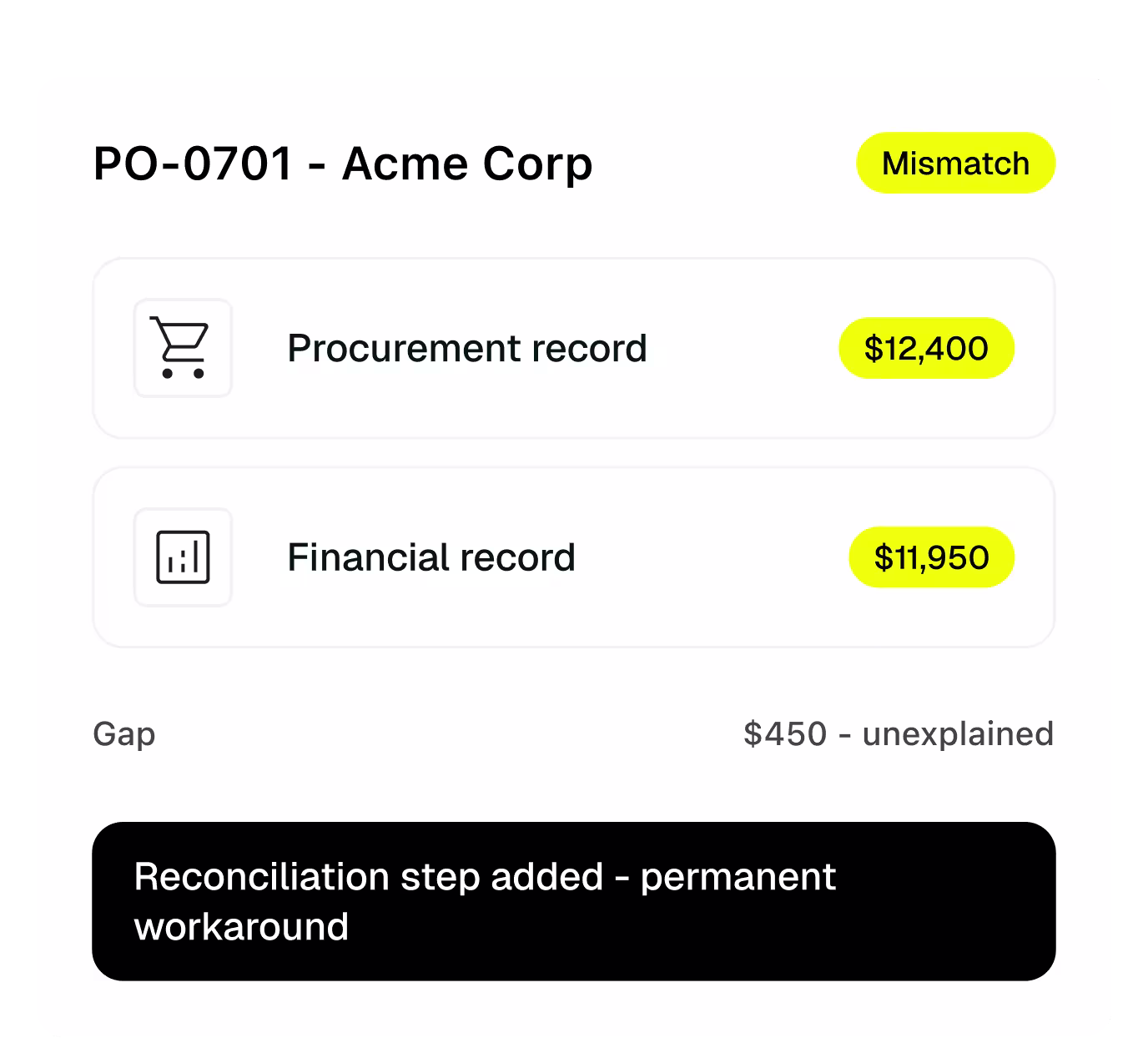 Purchase order PO-0701 mismatched between a $12,400 procurement record and an $11,950 financial record, leaving a $450 unexplained gap and a permanent reconciliation workaround