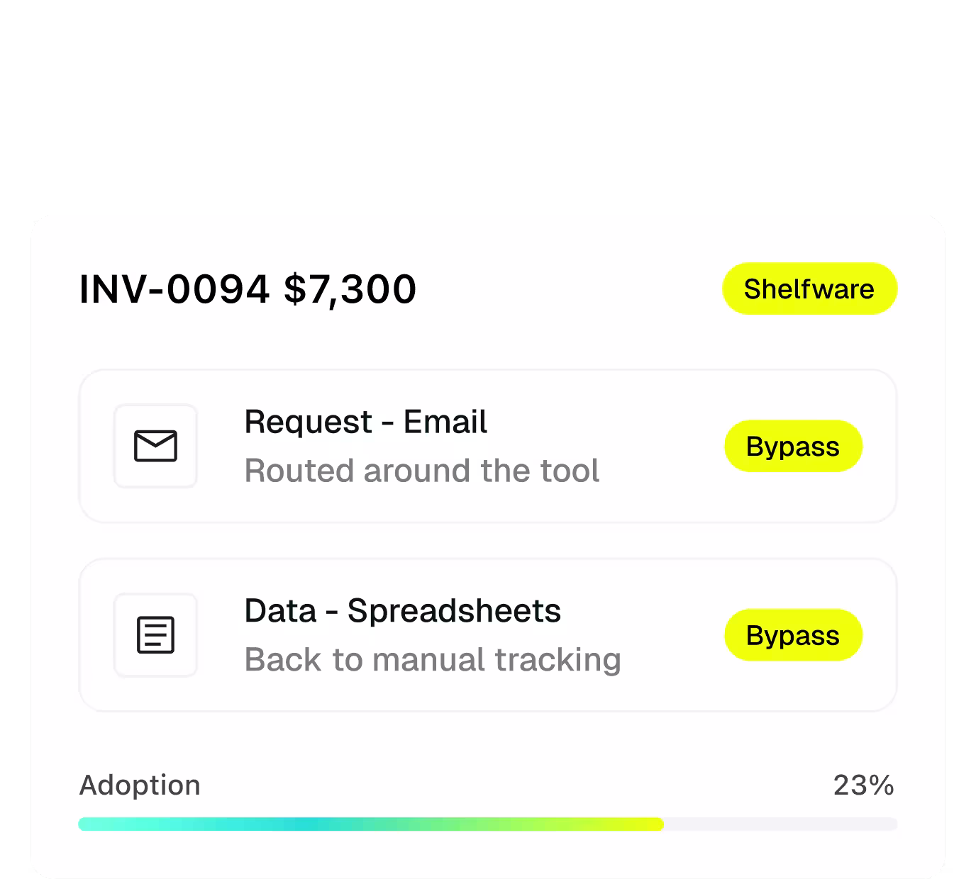 A legacy tool bypassed by email requests and spreadsheet tracking, with adoption at just 23%