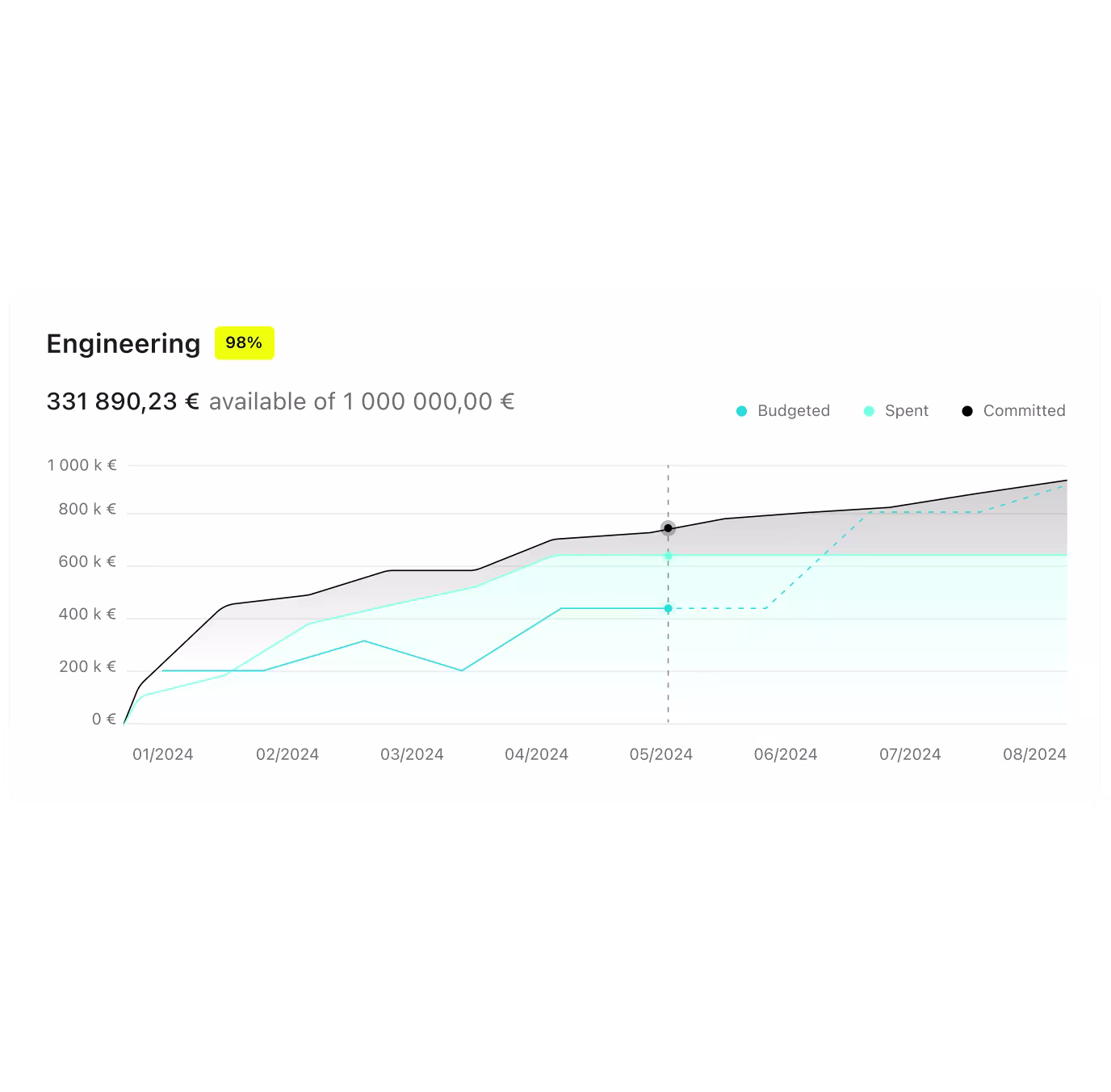 An engineering budget chart at 98%, with EUR 331,890.23 available of EUR 1,000,000, tracking budgeted, spent and committed across the year