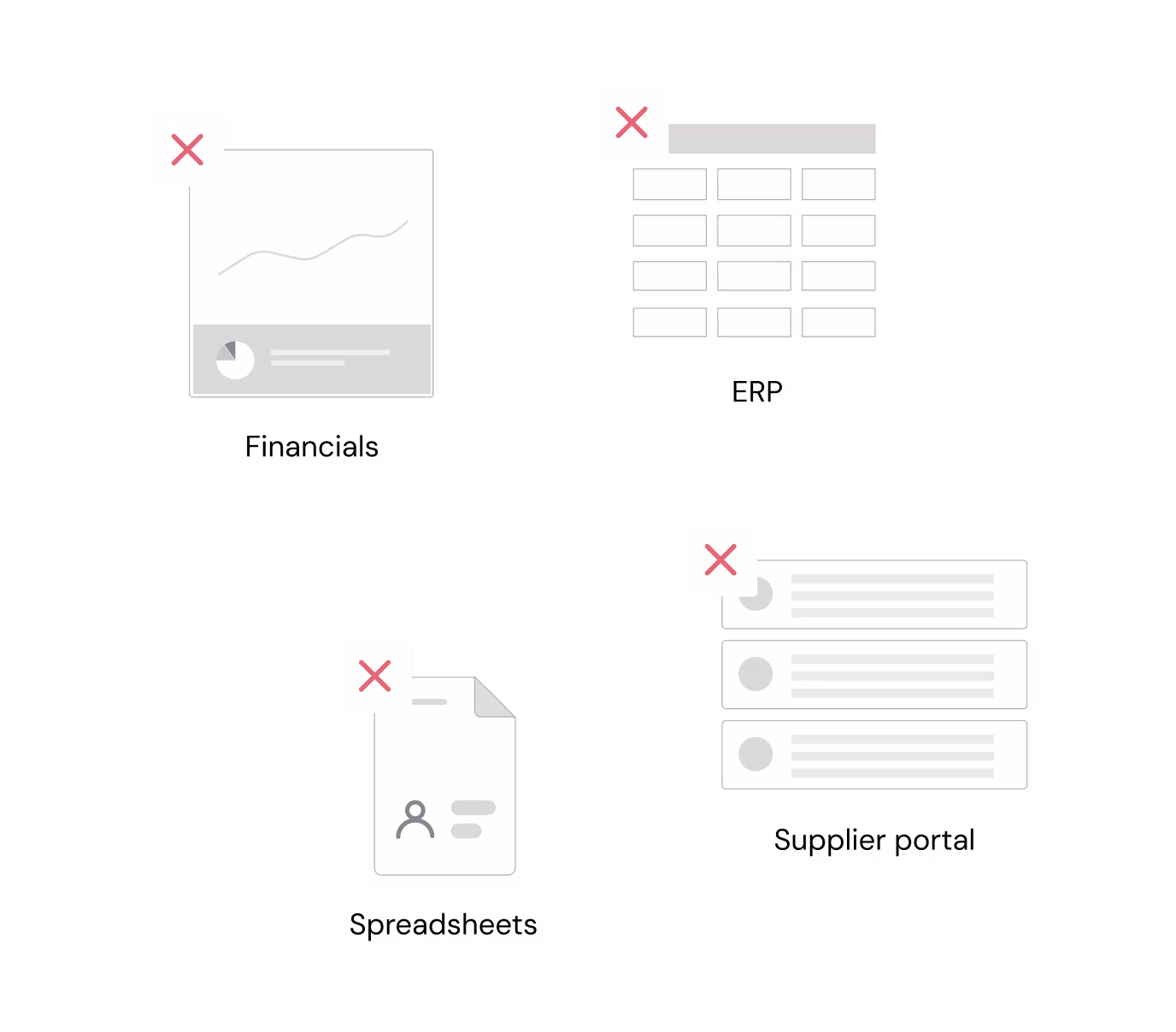 Financials, ERP, spreadsheets and the supplier portal each marked with a cross, showing disconnected sources