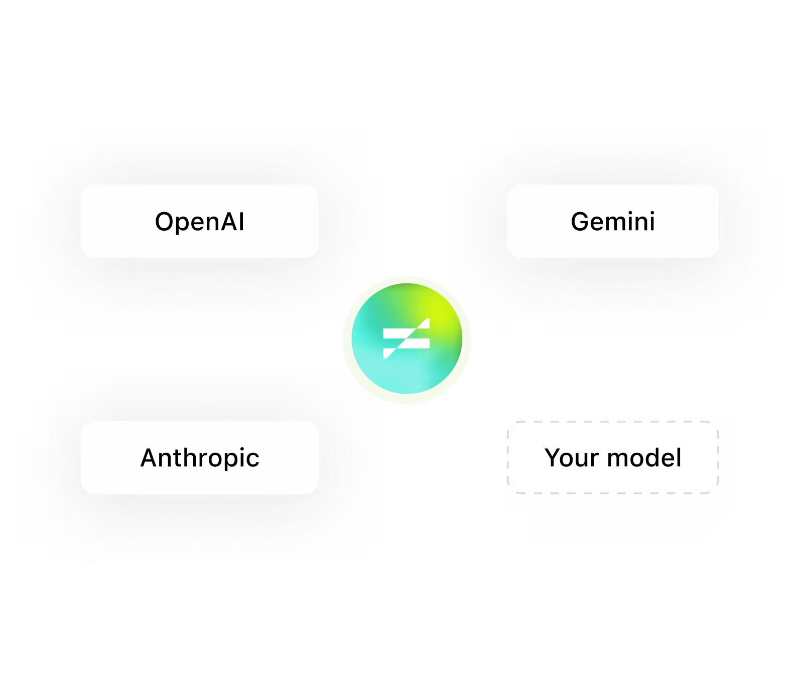 Pivot at the centre connecting OpenAI, Gemini, Anthropic and your own model