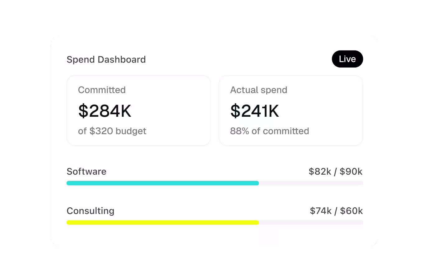 A live spend dashboard with $284K committed of a $320K budget and $241K actual spend, broken down by software and consulting