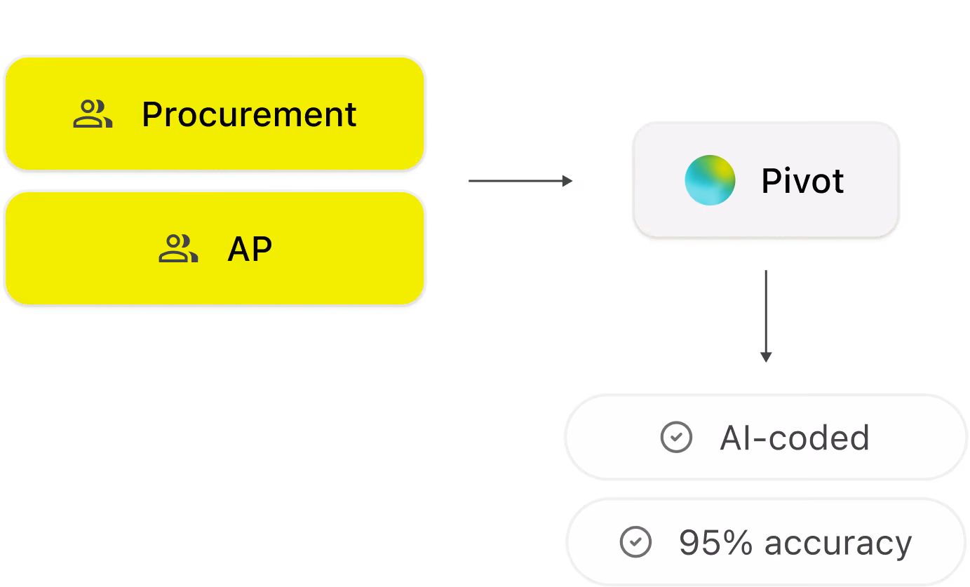 Procurement and AP feeding into Pivot, producing AI-coded invoices at 95% accuracy