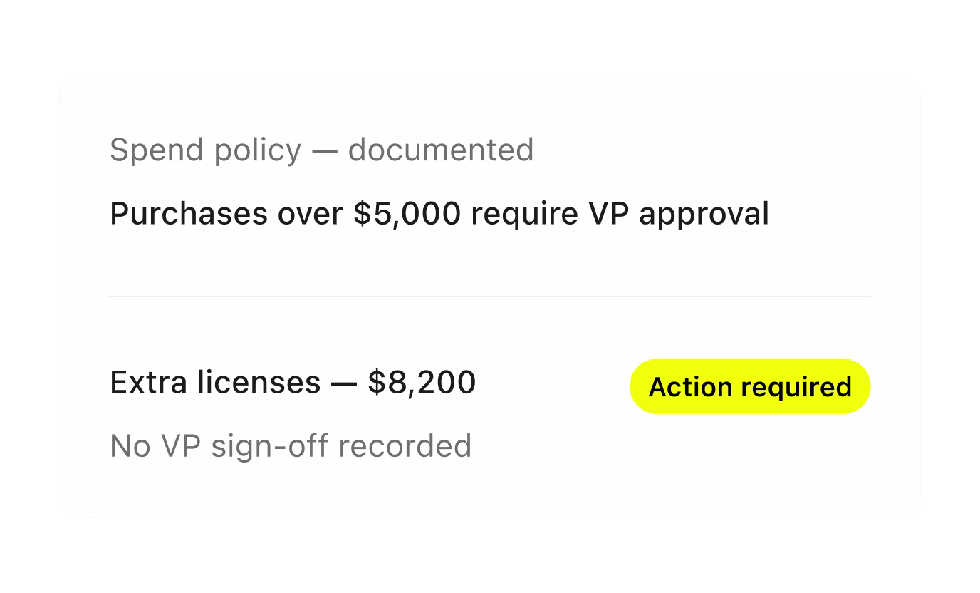 A documented spend policy requiring VP approval over $5,000, with an $8,200 licence purchase flagged for missing VP sign-off