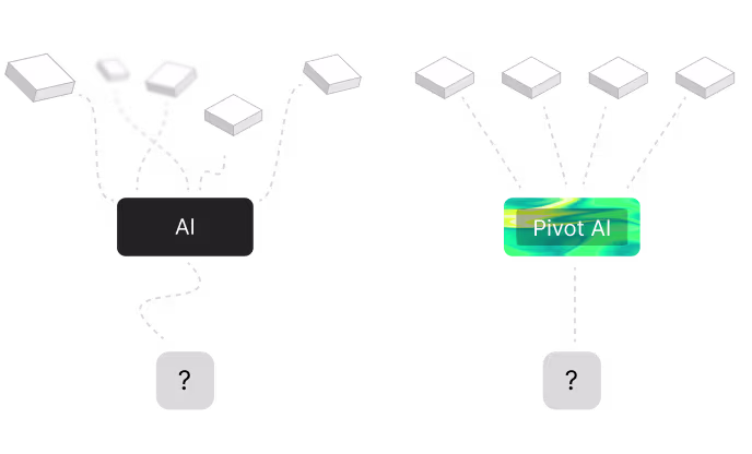 Diagram contrasting generic AI fed by scattered data with Pivot AI fed by structured, organised data