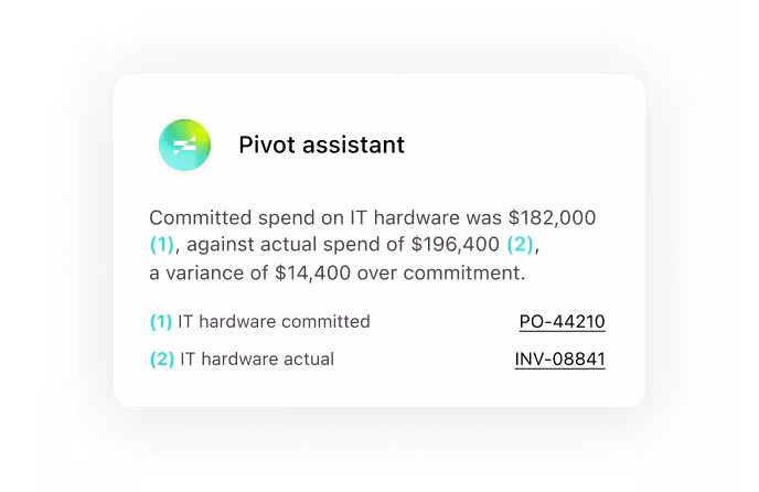 Pivot assistant explaining that committed IT hardware spend of $182,000 against actual spend of $196,400 leaves a $14,400 variance, citing PO-44210 and INV-08841