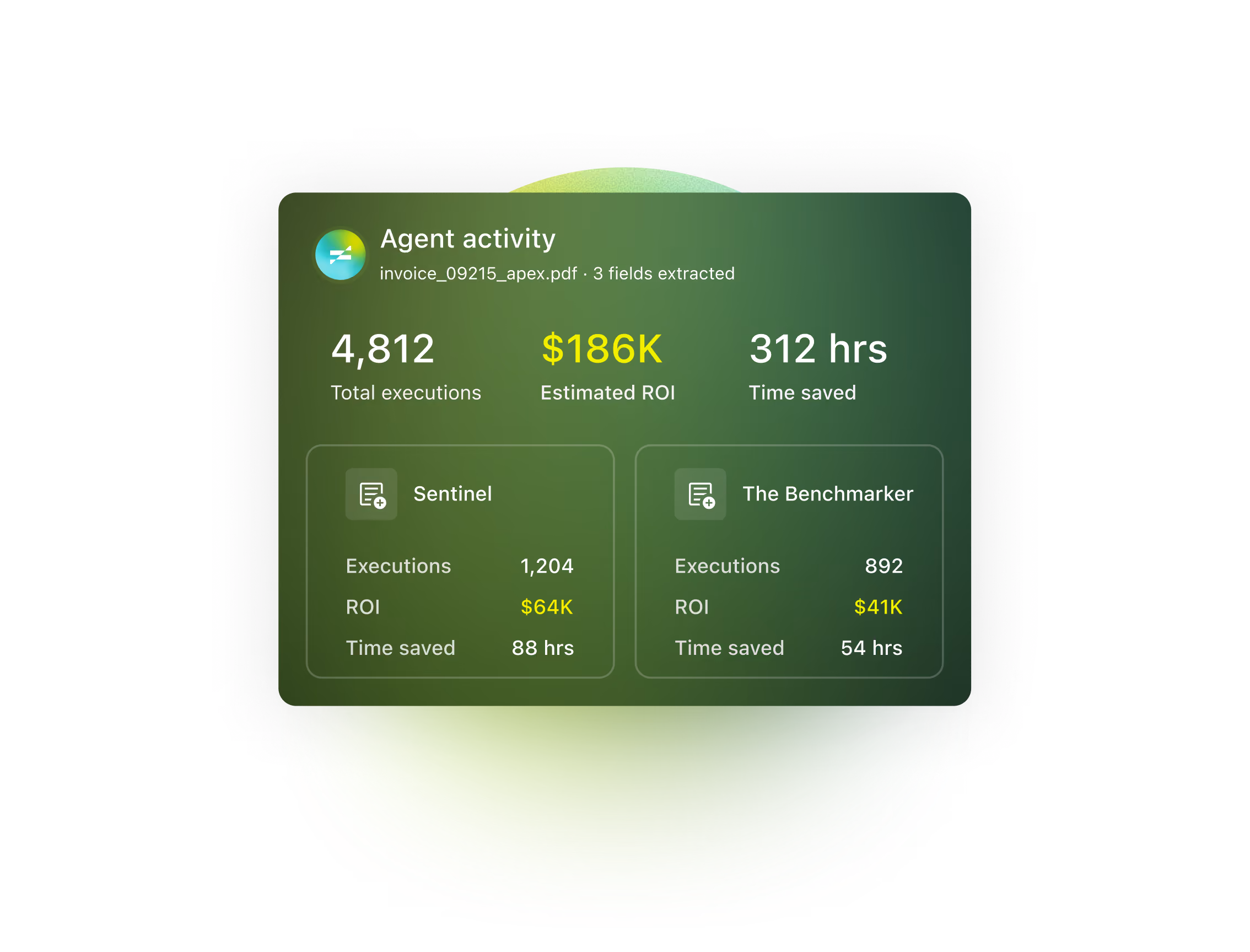 Agent activity totalling 4,812 executions, $186K estimated ROI and 312 hours saved, broken down between Sentinel and The Benchmarker