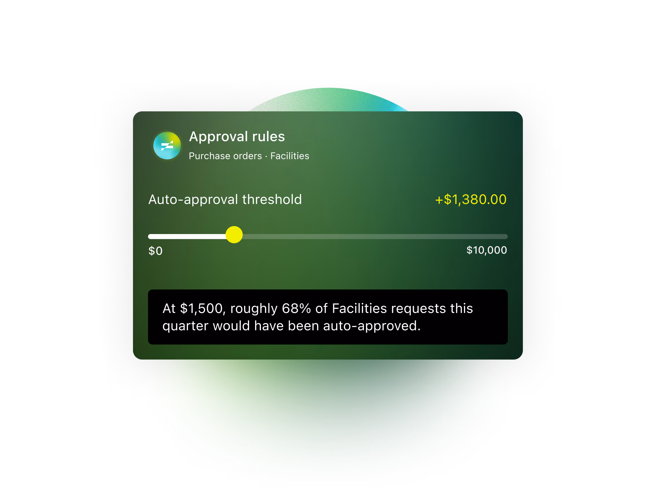 Approval rules for facilities purchase orders with an auto-approval threshold slider, noting that at $1,500 roughly 68% of this quarter's requests would have been auto-approved