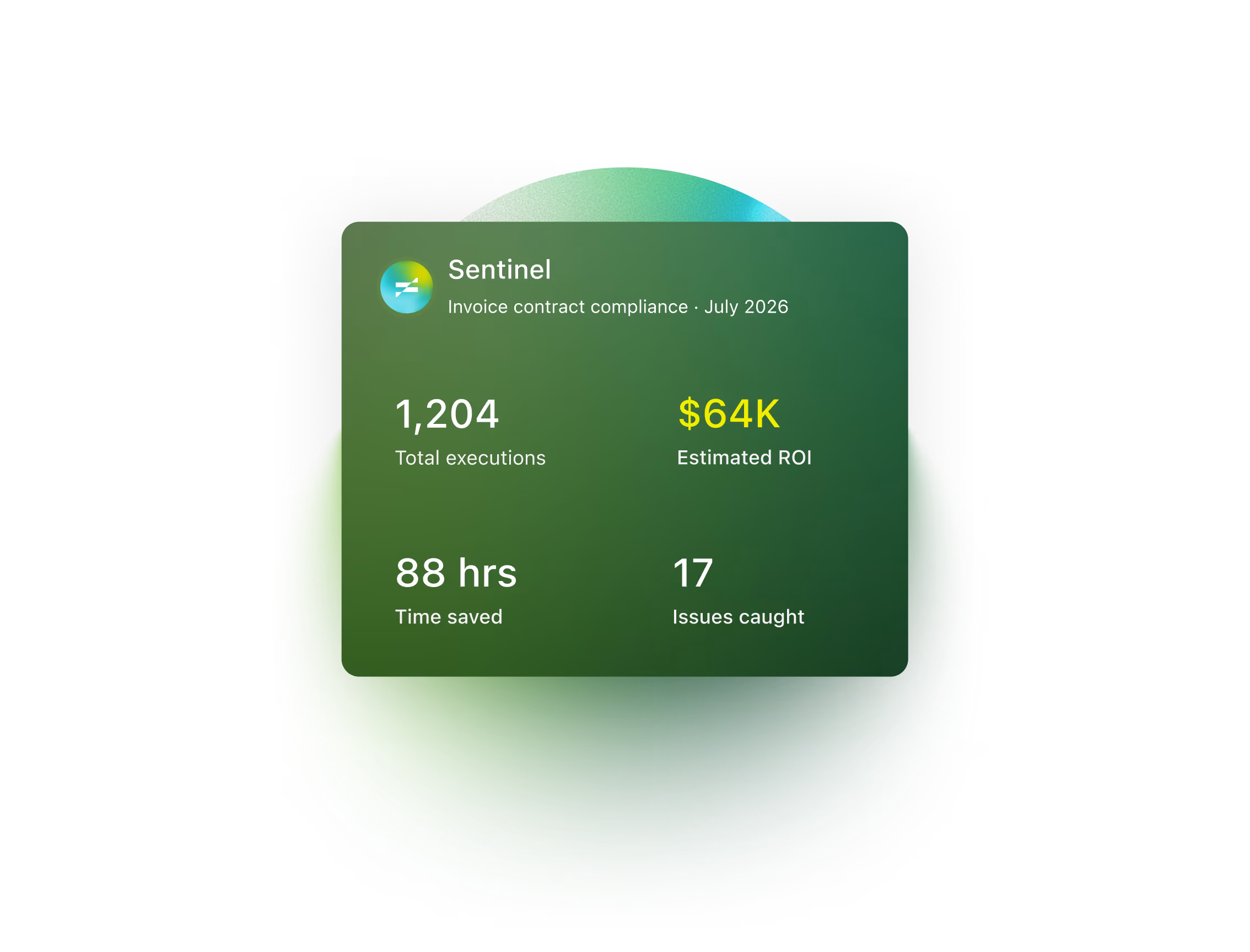 Sentinel invoice contract compliance stats for July 2026: 1,204 executions, $64K estimated ROI, 88 hours saved and 17 issues caught