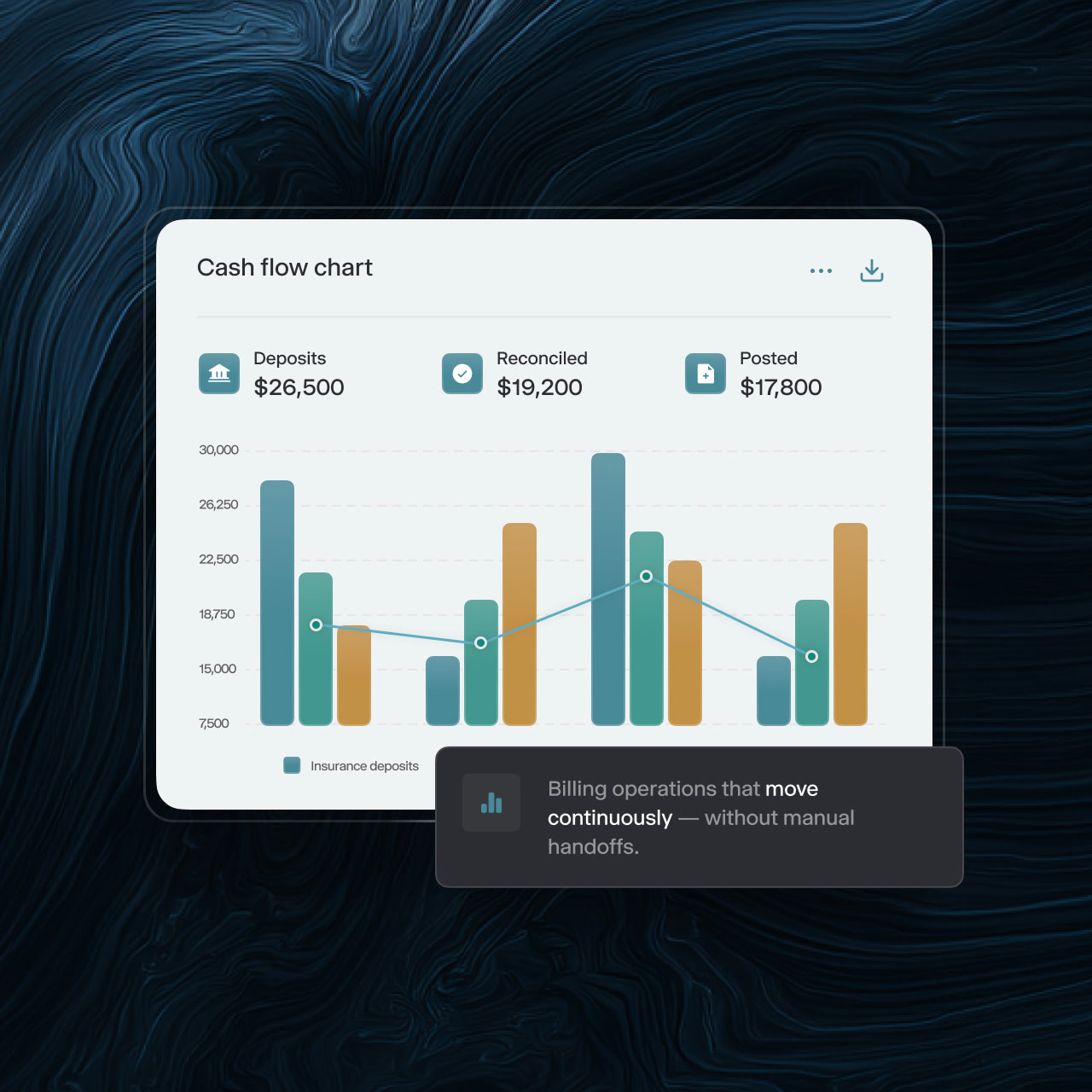 Cash flow chart showing Deposits $26,500, Reconciled $19,200, and Posted $17,800 with a bar graph of insurance deposits and a line graph overlay.