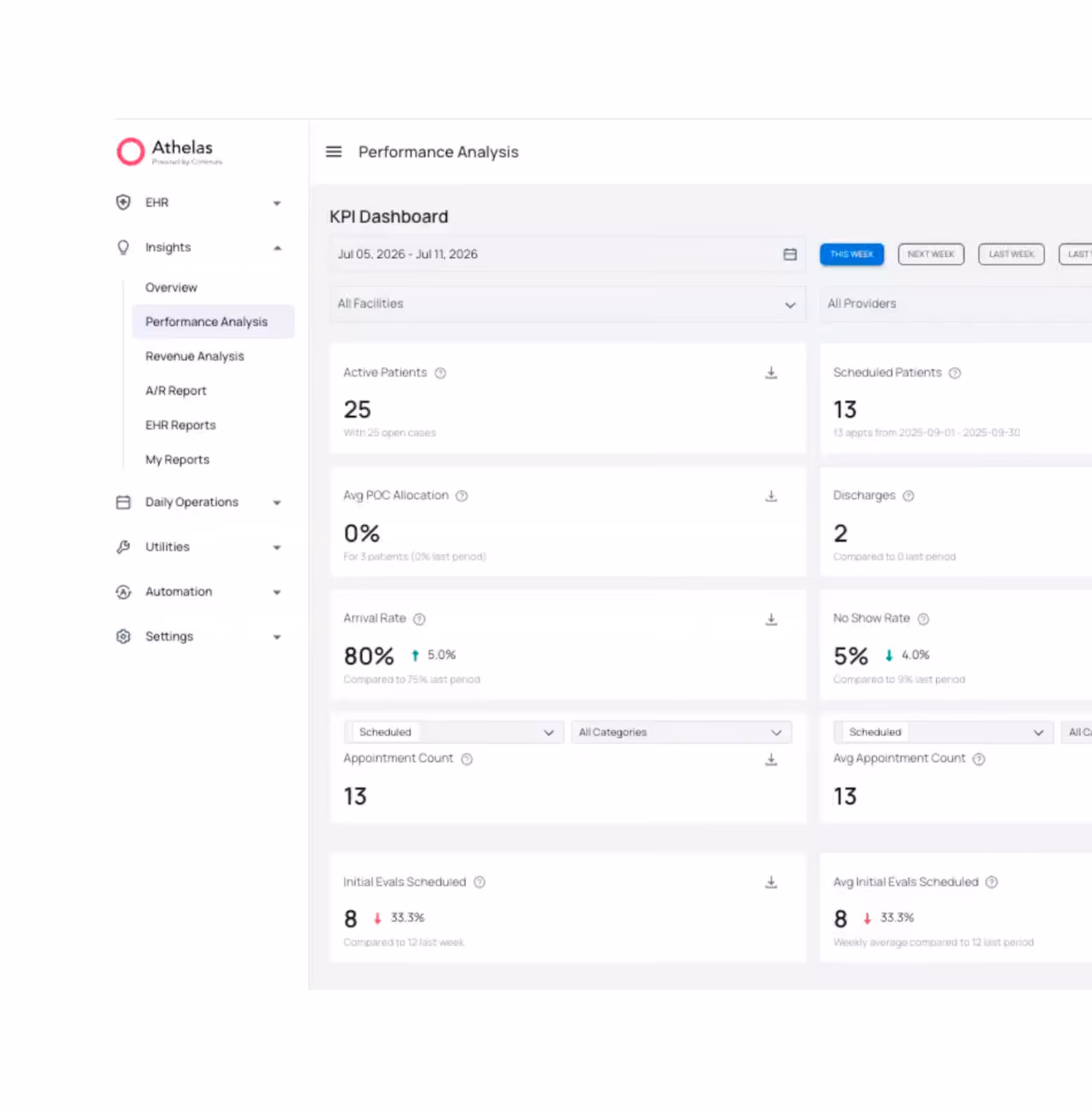 Performance analysis dashboard showing key patient, appointment, and operational metrics.
