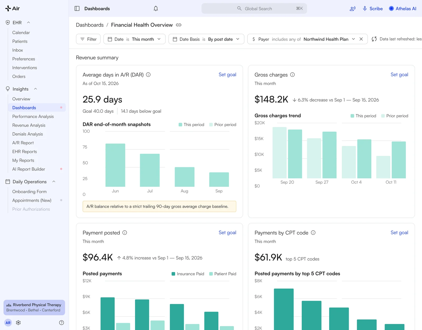 Financial Health dashboard: days in A/R, charges, payments and payments by CPT