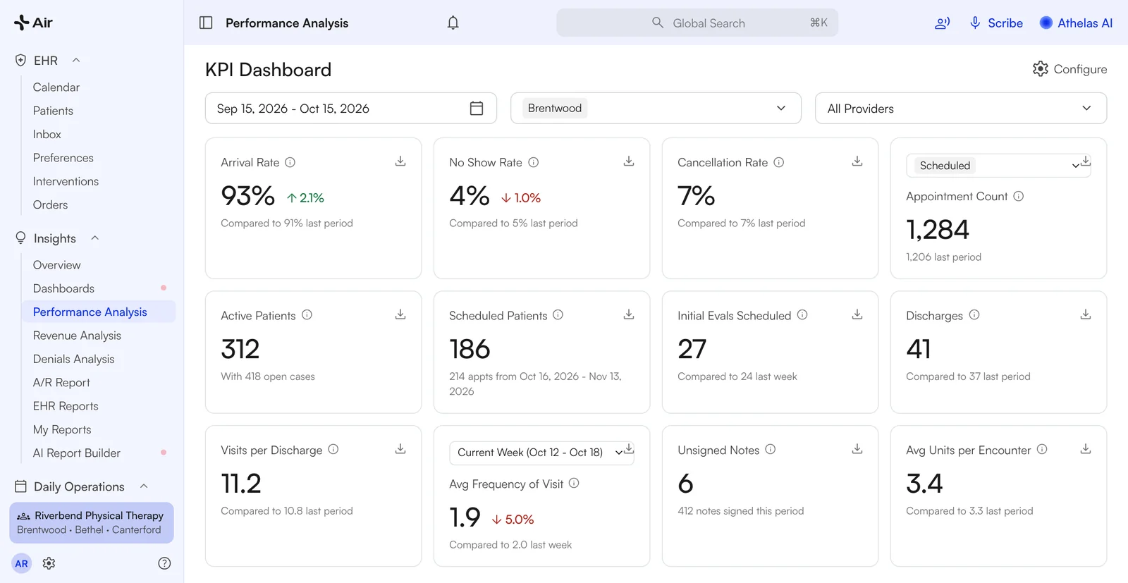 Clinical Operations dashboard with visits, cancellations, no-shows and arrival rate by provider